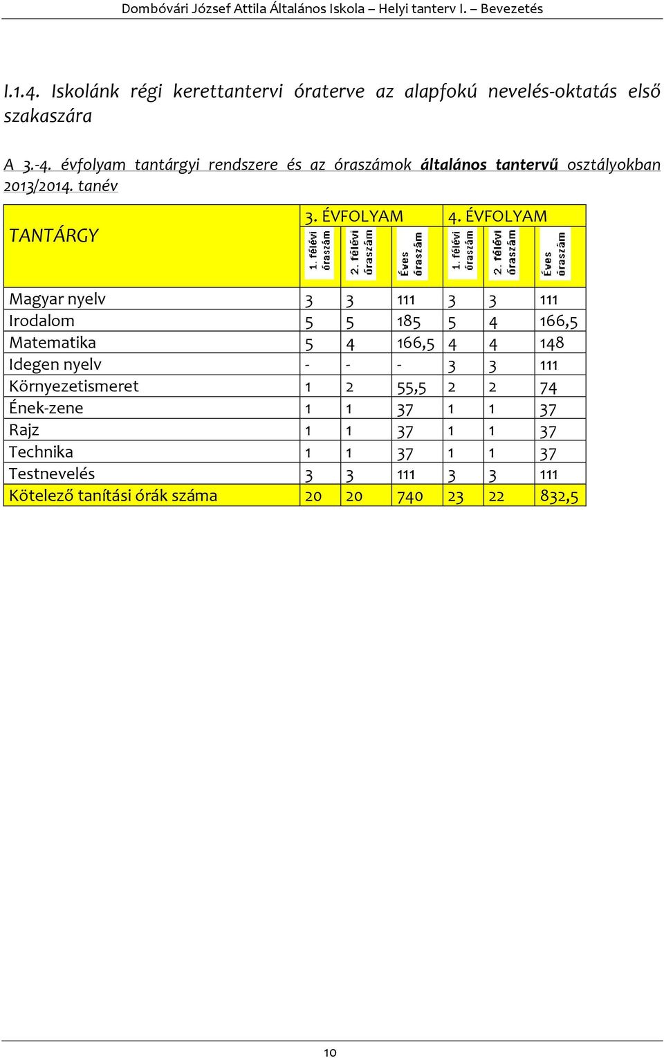 ÉVFOLYAM Magyar nyelv 3 3 111 3 3 111 Irodalom 5 5 185 5 4 166,5 Matematika 5 4 166,5 4 4 148 Idegen nyelv - - - 3 3 111