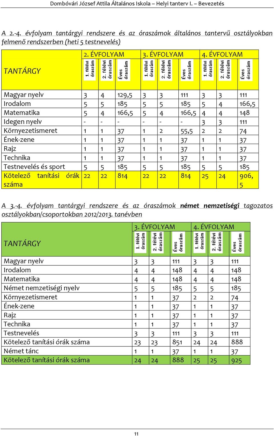 Ének-zene 1 1 37 1 1 37 1 1 37 Rajz 1 1 37 1 1 37 1 1 37 Technika 1 1 37 1 1 37 1 1 37 Testnevelés és sport 5 5 185 5 5 185 5 5 185 Kötelező tanítási órák száma 22 22 814 22 22 814 25 24 906, 5 A 3.