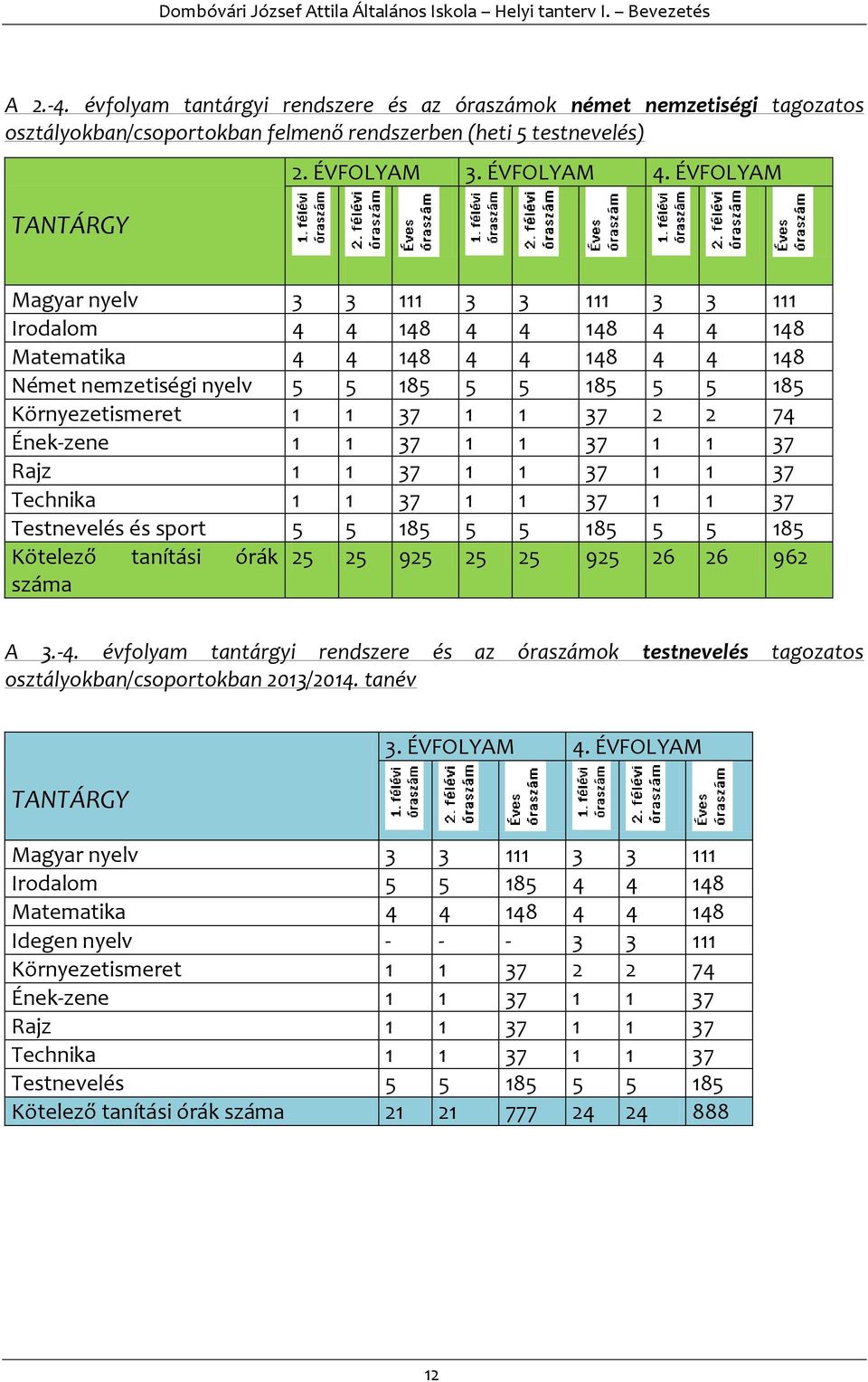 Ének-zene 1 1 37 1 1 37 1 1 37 Rajz 1 1 37 1 1 37 1 1 37 Technika 1 1 37 1 1 37 1 1 37 Testnevelés és sport 5 5 185 5 5 185 5 5 185 Kötelező tanítási órák 25 25 925 25 25 925 26 26 962 száma A 3.-4.