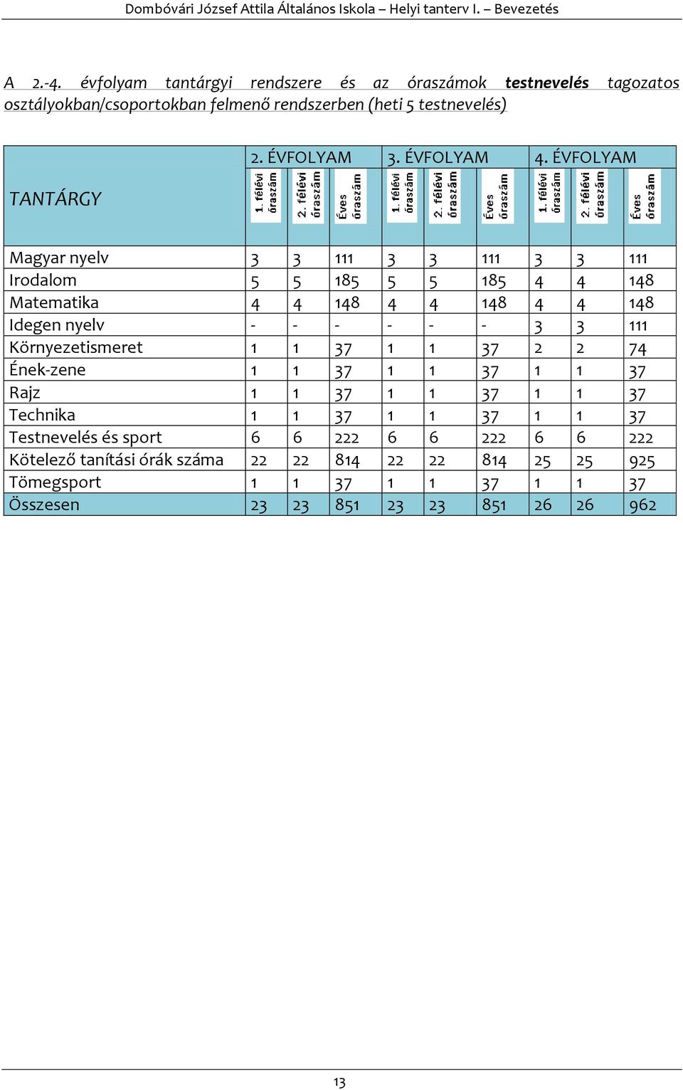 ÉVFOLYAM Magyar nyelv 3 3 111 3 3 111 3 3 111 Irodalom 5 5 185 5 5 185 4 4 148 Matematika 4 4 148 4 4 148 4 4 148 Idegen nyelv - - - - - - 3 3 111