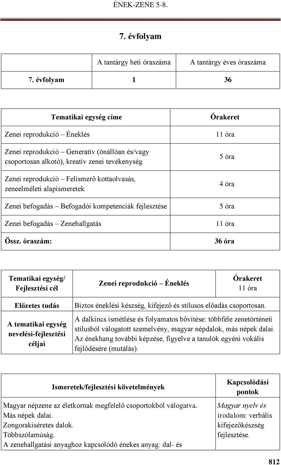 zeneelméleti alapismeretek Zenei befogadás Befogadói kompetenciák fejlesztése Zenei befogadás Zenehallgatás Össz.