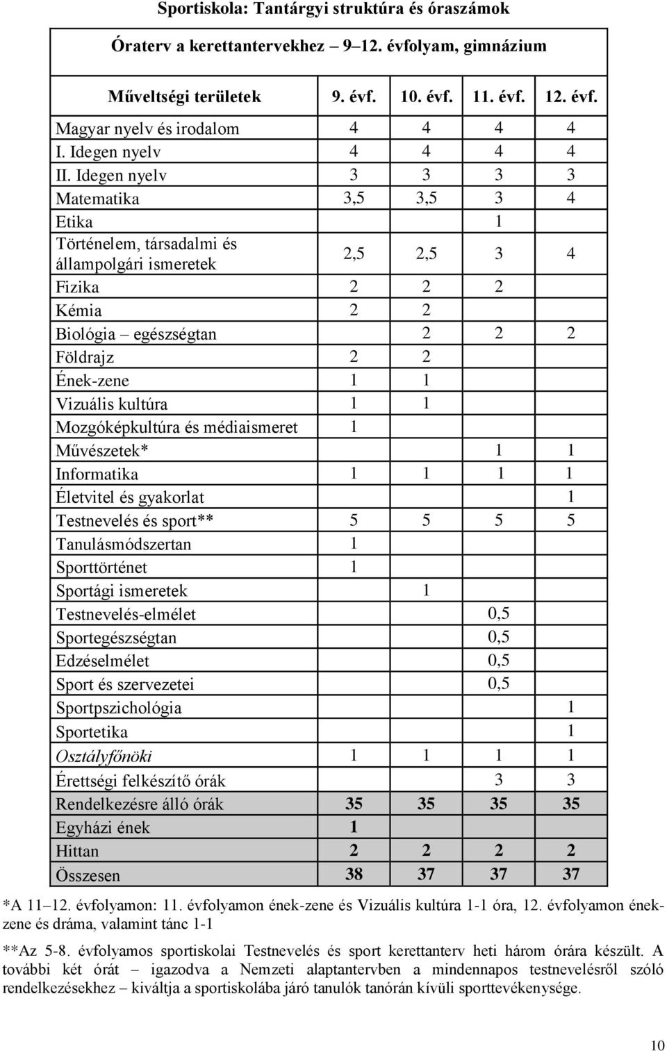 Idegen nyelv 3 3 3 3 Matematika 3,5 3,5 3 4 Etika 1 Történelem, társadalmi és állampolgári ismeretek 2,5 2,5 3 4 Fizika 2 2 2 Kémia 2 2 Biológia egészségtan 2 2 2 Földrajz 2 2 Ének-zene 1 1 Vizuális