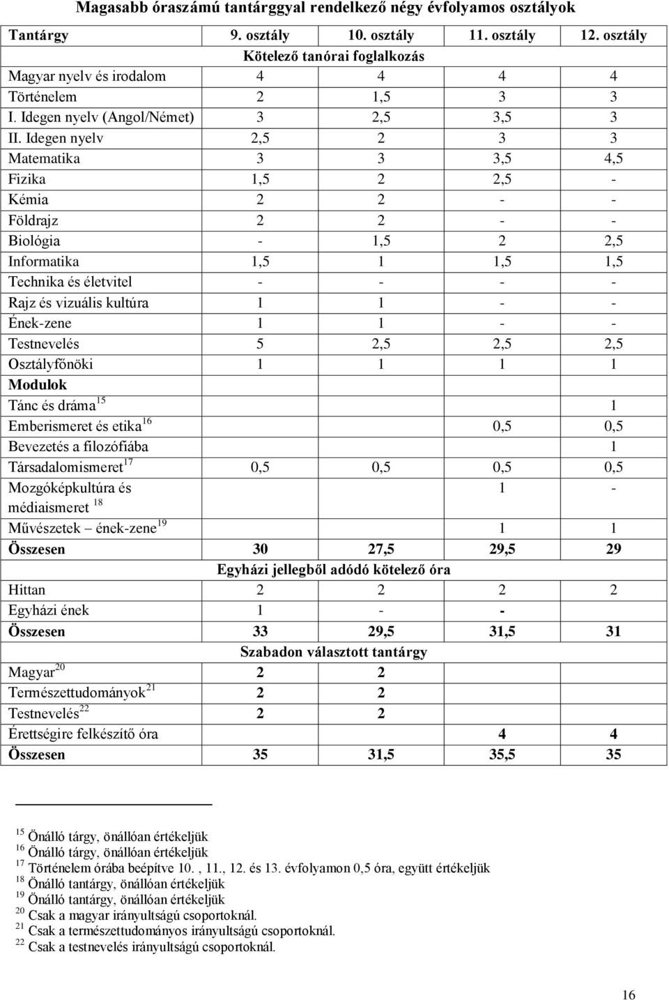 Idegen nyelv 2,5 2 3 3 Matematika 3 3 3,5 4,5 Fizika 1,5 2 2,5 - Kémia 2 2 - - Földrajz 2 2 - - Biológia - 1,5 2 2,5 Informatika 1,5 1 1,5 1,5 Technika és életvitel - - - - Rajz és vizuális kultúra 1