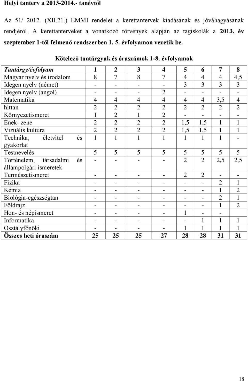 évfolyamok Tantárgy/évfolyam 1 2 3 4 5 6 7 8 Magyar nyelv és irodalom 8 7 8 7 4 4 4 4,5 Idegen nyelv (német) - - - - 3 3 3 3 Idegen nyelv (angol) - - - 2 - - - - Matematika 4 4 4 4 4 4 3,5 4 hittan 2