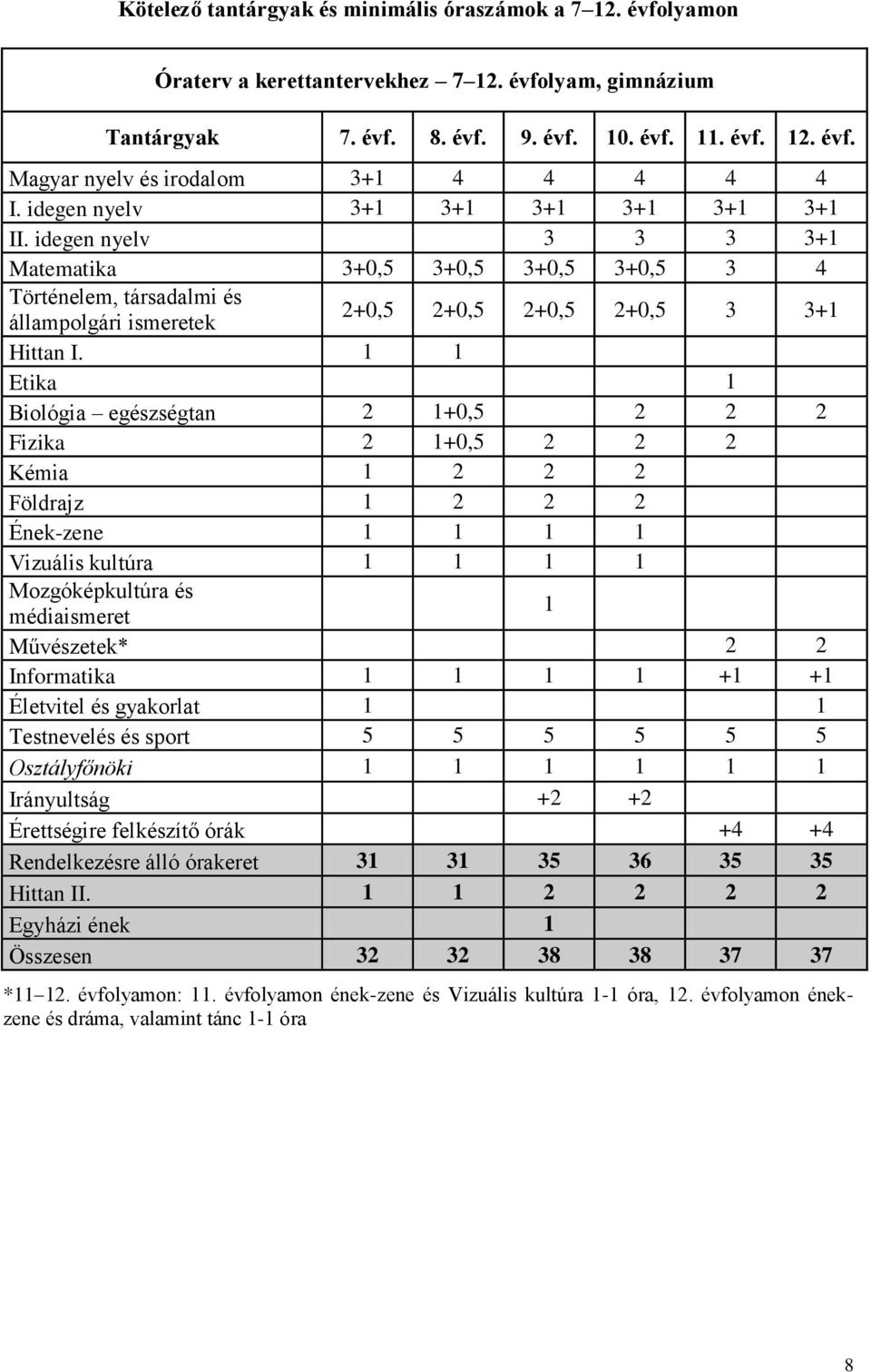 1 1 Etika 1 Biológia egészségtan 2 1+0,5 2 2 2 Fizika 2 1+0,5 2 2 2 Kémia 1 2 2 2 Földrajz 1 2 2 2 Ének-zene 1 1 1 1 Vizuális kultúra 1 1 1 1 Mozgóképkultúra és médiaismeret 1 Művészetek* 2 2