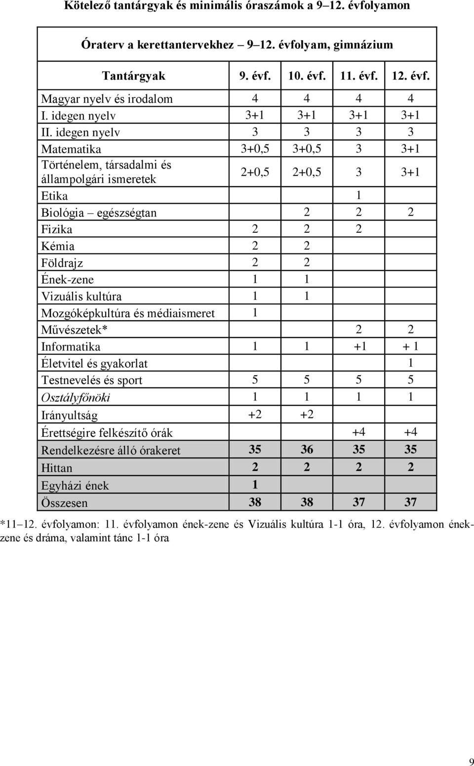 idegen nyelv 3 3 3 3 Matematika 3+0,5 3+0,5 3 3+1 Történelem, társadalmi és állampolgári ismeretek 2+0,5 2+0,5 3 3+1 Etika 1 Biológia egészségtan 2 2 2 Fizika 2 2 2 Kémia 2 2 Földrajz 2 2 Ének-zene 1