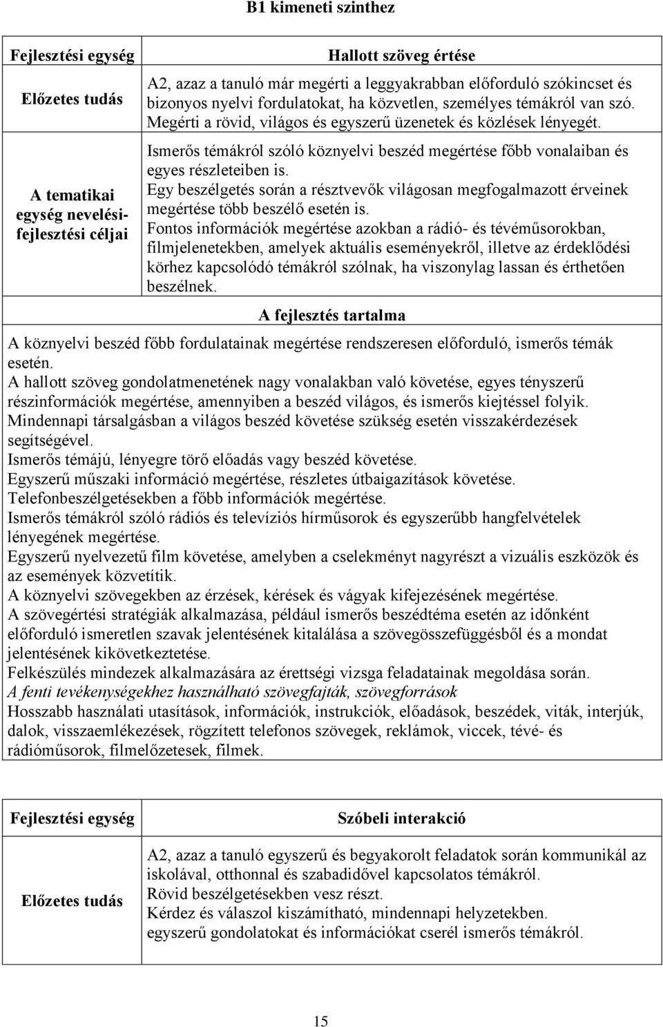 Ismerős témákról szóló köznyelvi beszéd megértése főbb vonalaiban és egyes részleteiben is. Egy beszélgetés során a résztvevők világosan megfogalmazott érveinek megértése több beszélő esetén is.