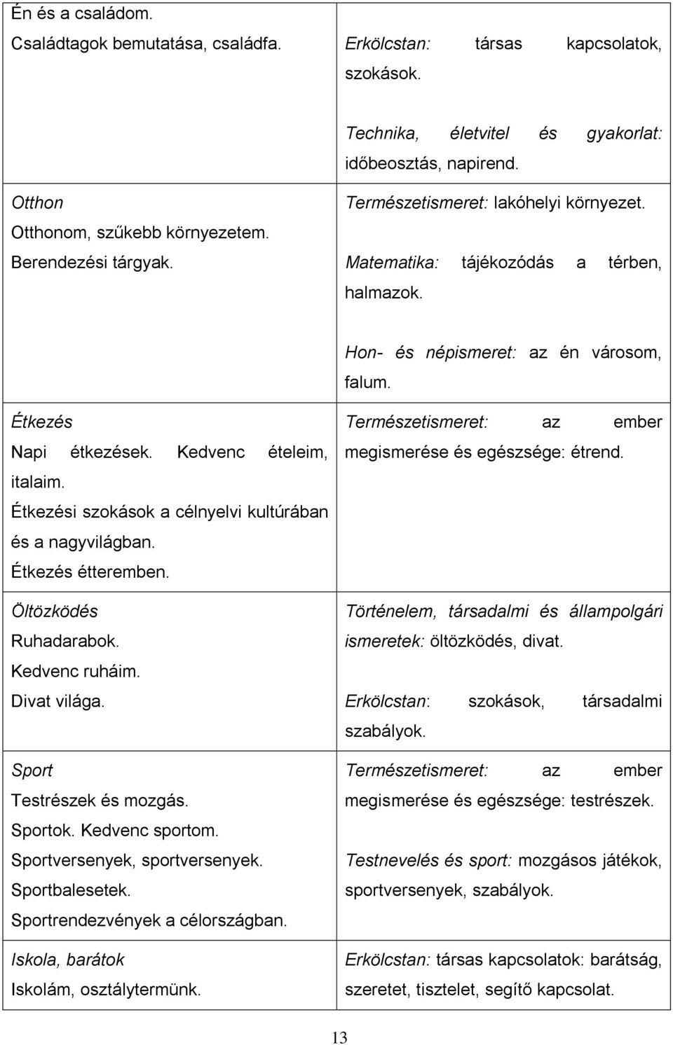 Étkezési szokások a célnyelvi kultúrában és a nagyvilágban. Étkezés étteremben. Öltözködés Ruhadarabok. Kedvenc ruháim. Divat világa. Sport Testrészek és mozgás. Sportok. Kedvenc sportom.