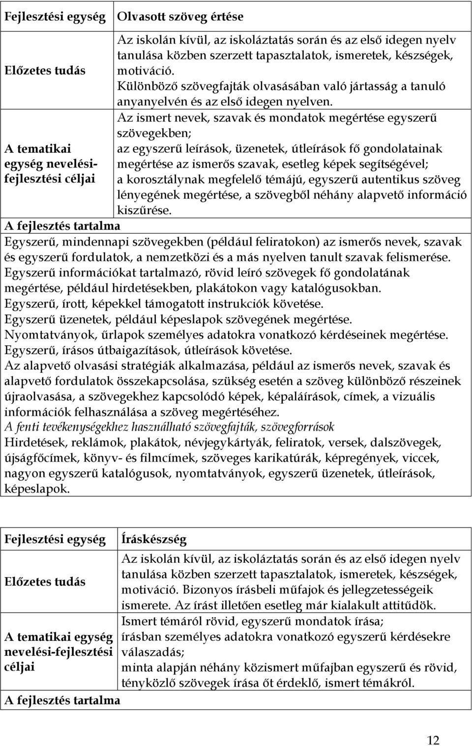 Az ismert nevek, szavak és mondatok megértése egyszerű szövegekben; az egyszerű leírások, üzenetek, útleírások fő gondolatainak megértése az ismerős szavak, esetleg képek segítségével; a