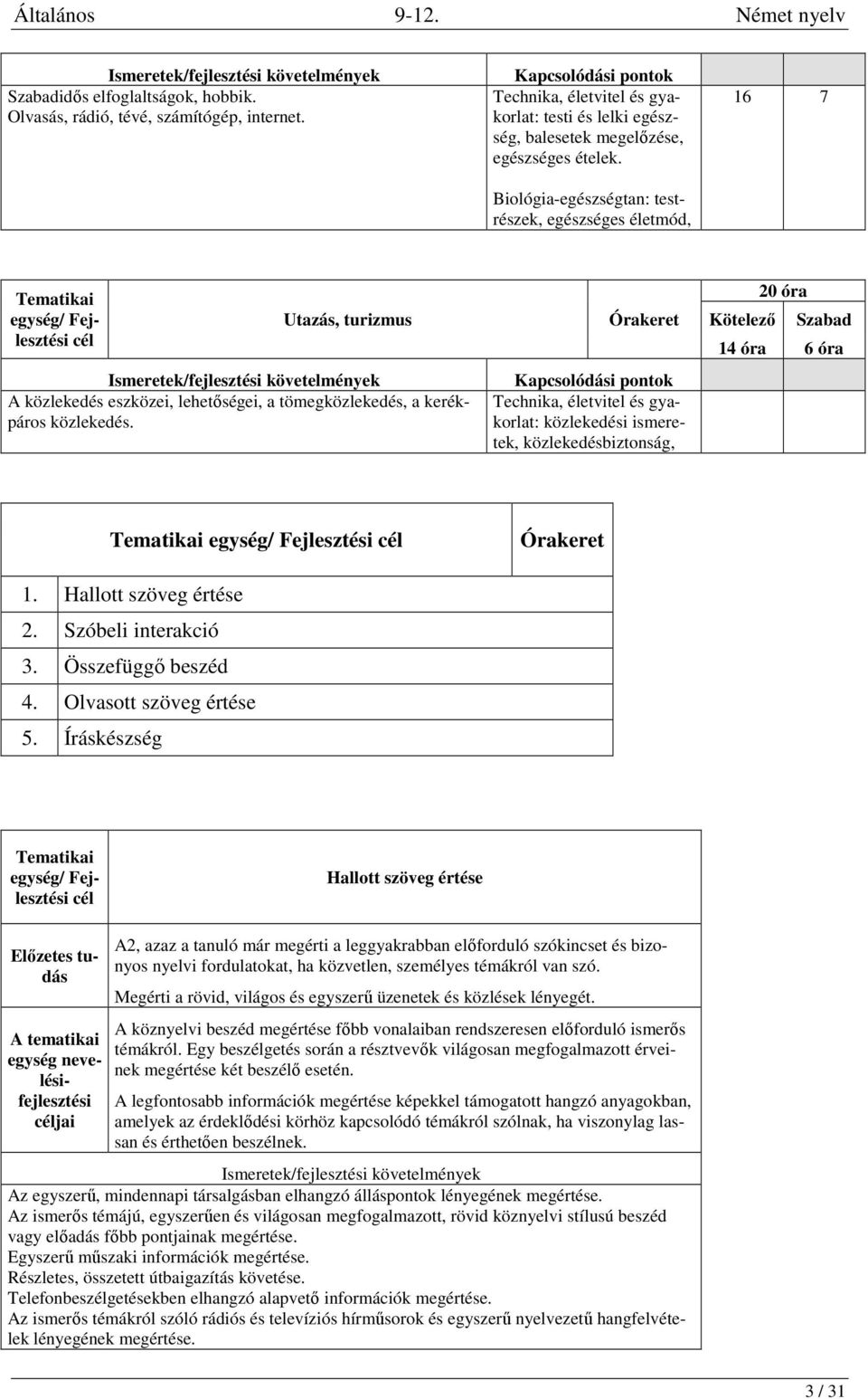 Technika, életvitel és gyakorlat: közlekedési ismeretek, közlekedésbiztonság, 20 óra 14 óra 6 óra 1. Hallott szöveg értése 2. Szóbeli interakció 3. Összefüggő beszéd 4. Olvasott szöveg értése 5.