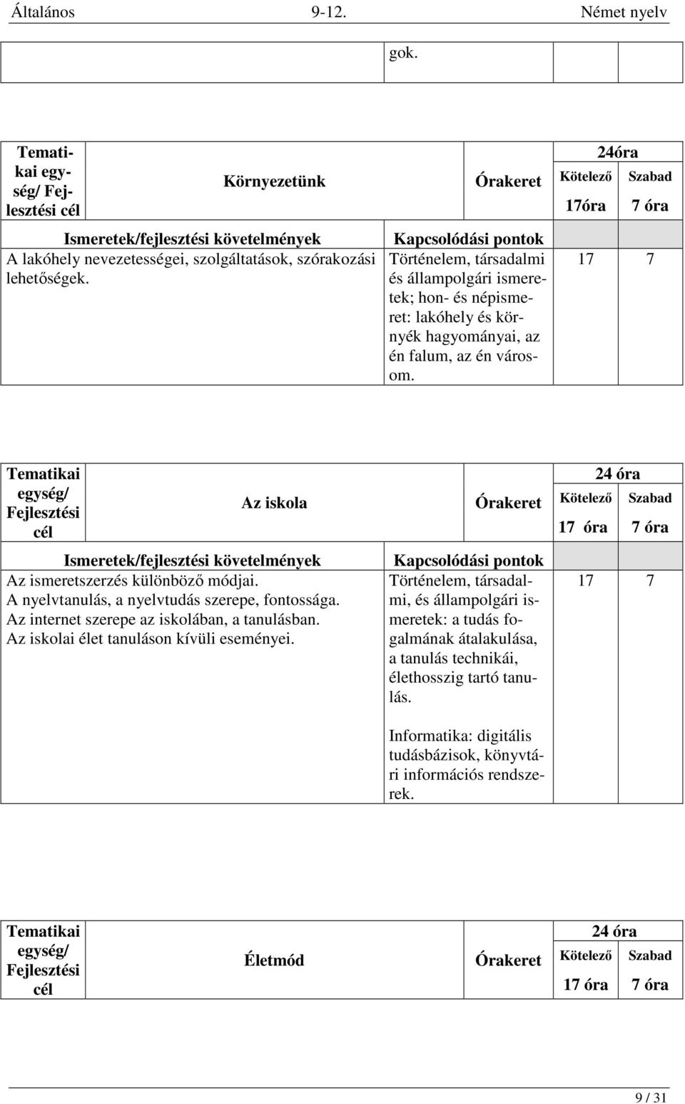 24óra 17óra 7 óra 17 7 Az iskola Az ismeretszerzés különböző módjai. A nyelvtanulás, a nyelvtudás szerepe, fontossága. Az internet szerepe az iskolában, a tanulásban.