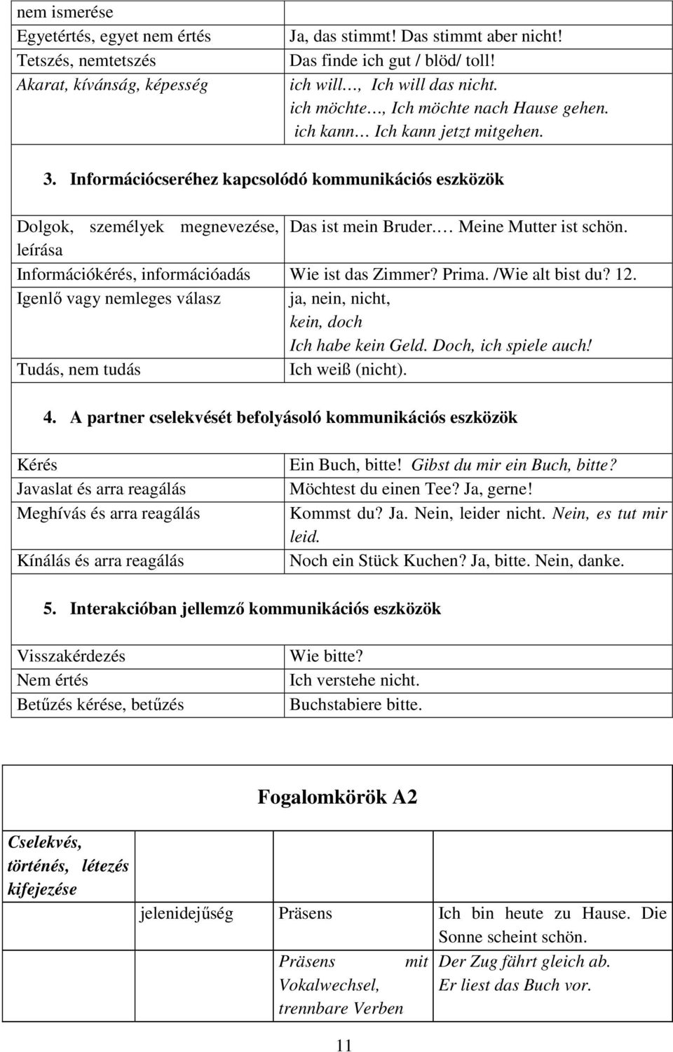 Meine Mutter ist schön. leírása Információkérés, információadás Wie ist das Zimmer? Prima. /Wie alt bist du? 12. Igenlő vagy nemleges válasz ja, nein, nicht, kein, doch Ich habe kein Geld.