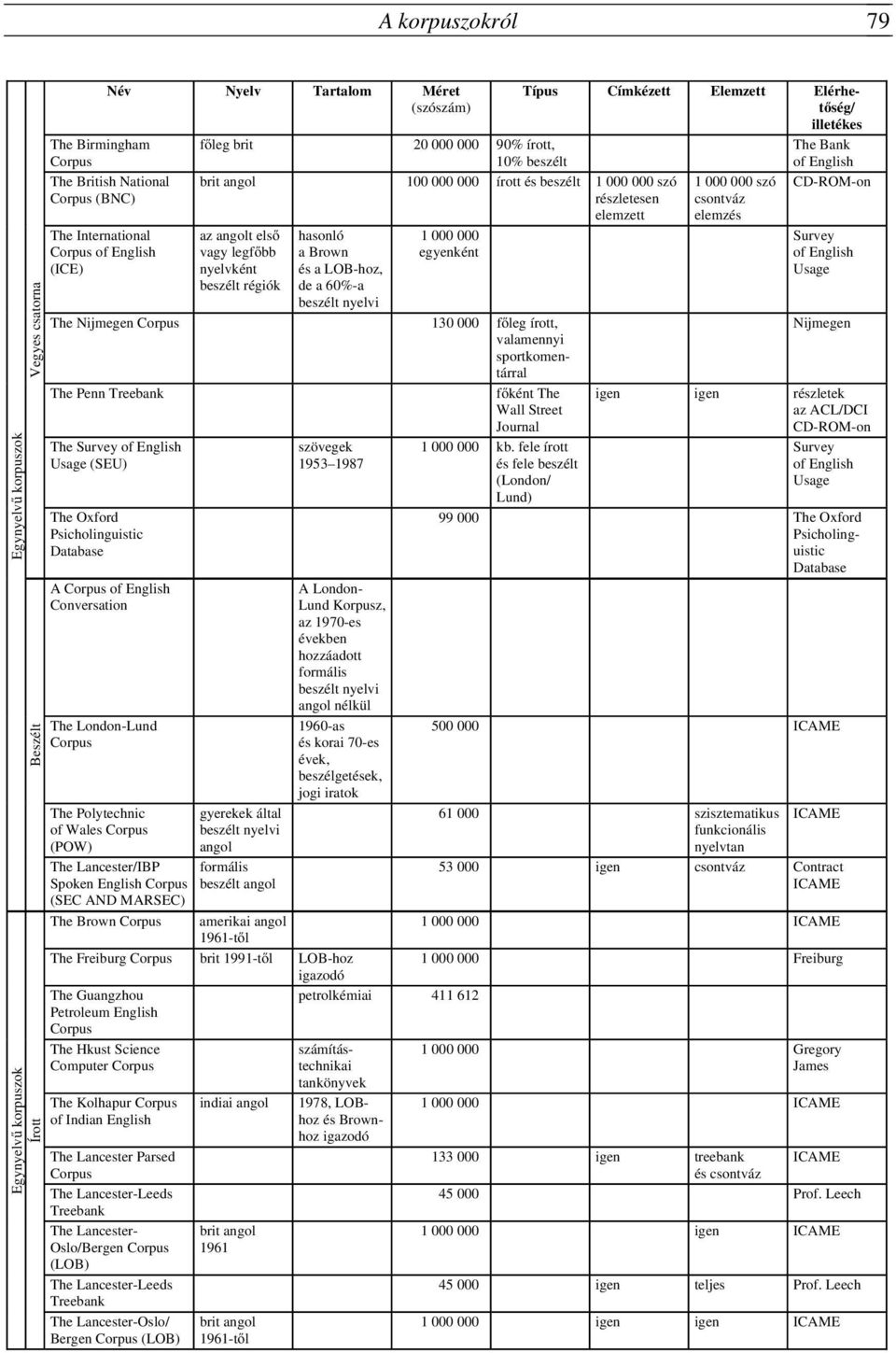 hasonló a Brown és a LOB-hoz, de a 60%-a beszélt nyelvi 1 000 000 egyenként The Nijmegen Corpus 130 000 főleg írott, valamennyi sportkomentárral The Penn Treebank főként The Wall Street Journal The
