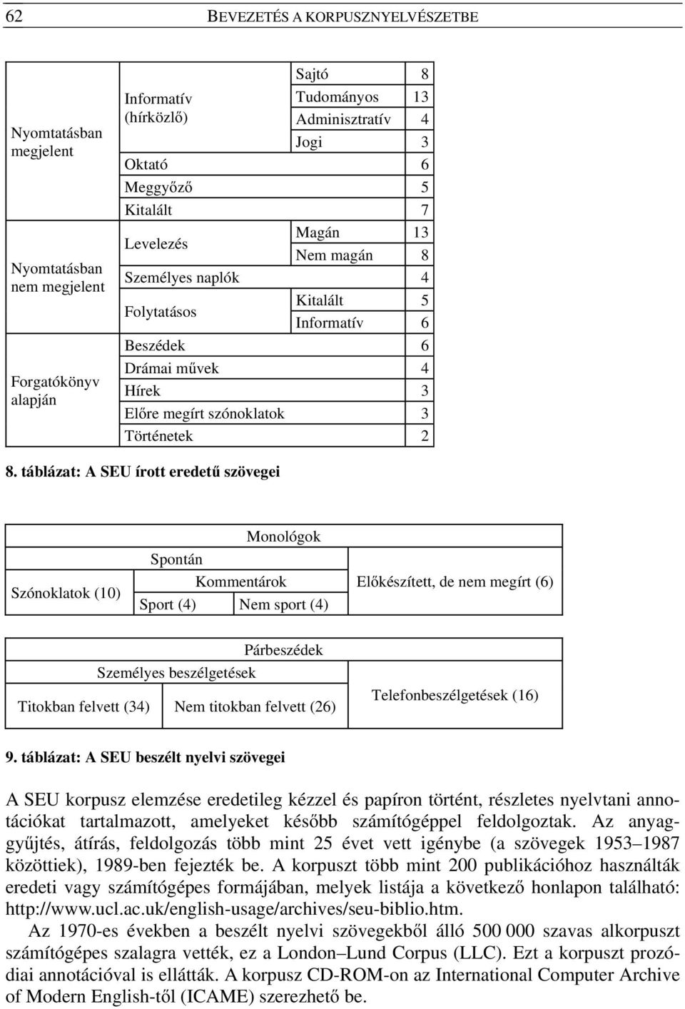 táblázat: A SEU írott eredetű szövegei Szónoklatok (10) Monológok Spontán Kommentárok Sport (4) Nem sport (4) Előkészített, de nem megírt (6) Párbeszédek Személyes beszélgetések Titokban felvett (34)