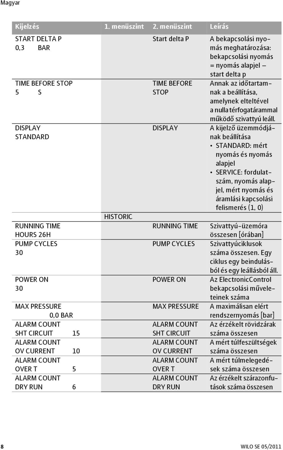 10 ALARM COUNT OVER T 5 ALARM COUNT DRY RUN 6 HISTORIC Start delta P TIME BEFORE STOP DISPLAY RUNNING TIME PUMP CYCLES POWER ON MAX PRESSURE ALARM COUNT SHT CIRCUIT ALARM COUNT OV CURRENT ALARM COUNT