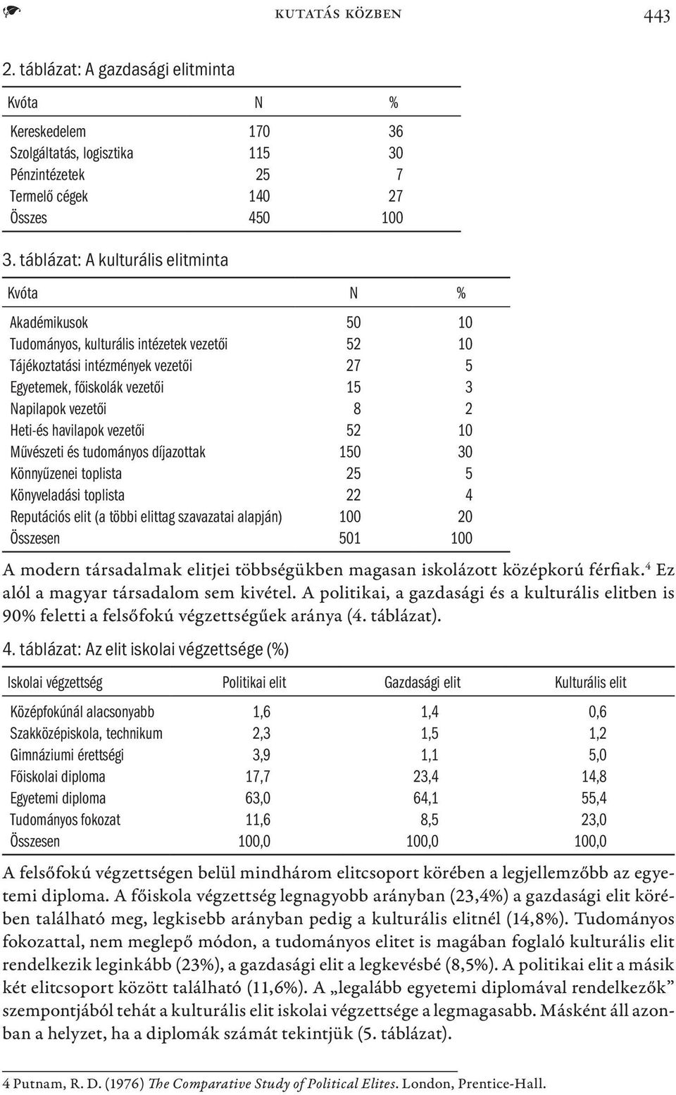 Heti-és havilapok vezetői 52 10 Művészeti és tudományos díjazottak 150 30 Könnyűzenei toplista 25 5 Könyveladási toplista 22 4 Reputációs elit (a többi elittag szavazatai alapján) 100 20 Összesen 501
