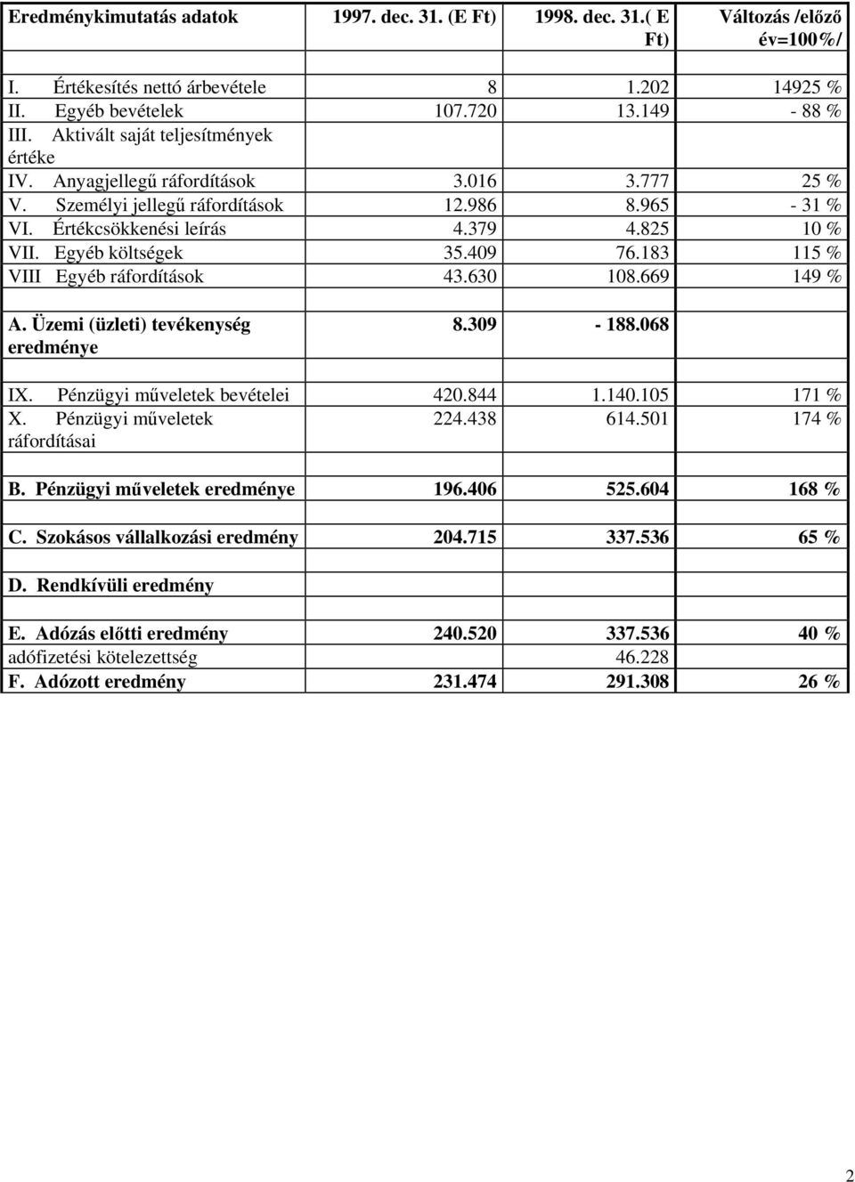 183 115 % VIII Egyéb ráfordítások 43.630 108.669 149 % A. Üzemi (üzleti) tevékenység eredménye 8.309-188.068 IX. Pénzügyi műveletek bevételei 420.844 1.140.105 171 % X. Pénzügyi műveletek 224.438 614.