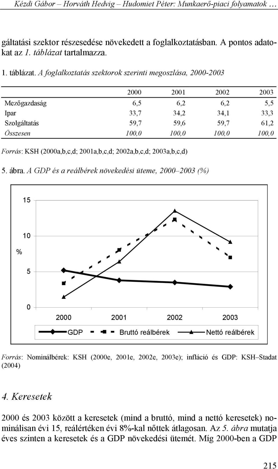 A foglalkoztatás szektorok szerinti megoszlása, 2000-2003 2000 2001 2002 2003 Mezőgazdaság 6,5 6,2 6,2 5,5 Ipar 33,7 34,2 34,1 33,3 Szolgáltatás 59,7 59,6 59,7 61,2 Összesen 100,0 100,0 100,0 100,0