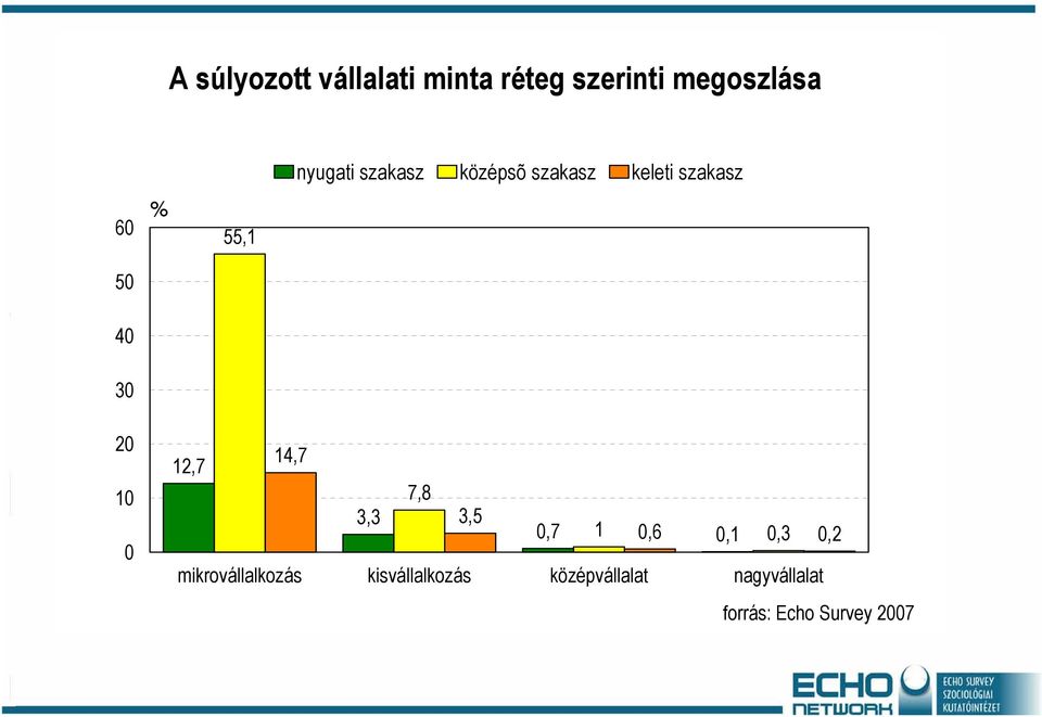 12,7 14,7 7,8 3,3 3,5 0,7 1 0,6 0,1 0,3 0,2 mikrovállalkozás