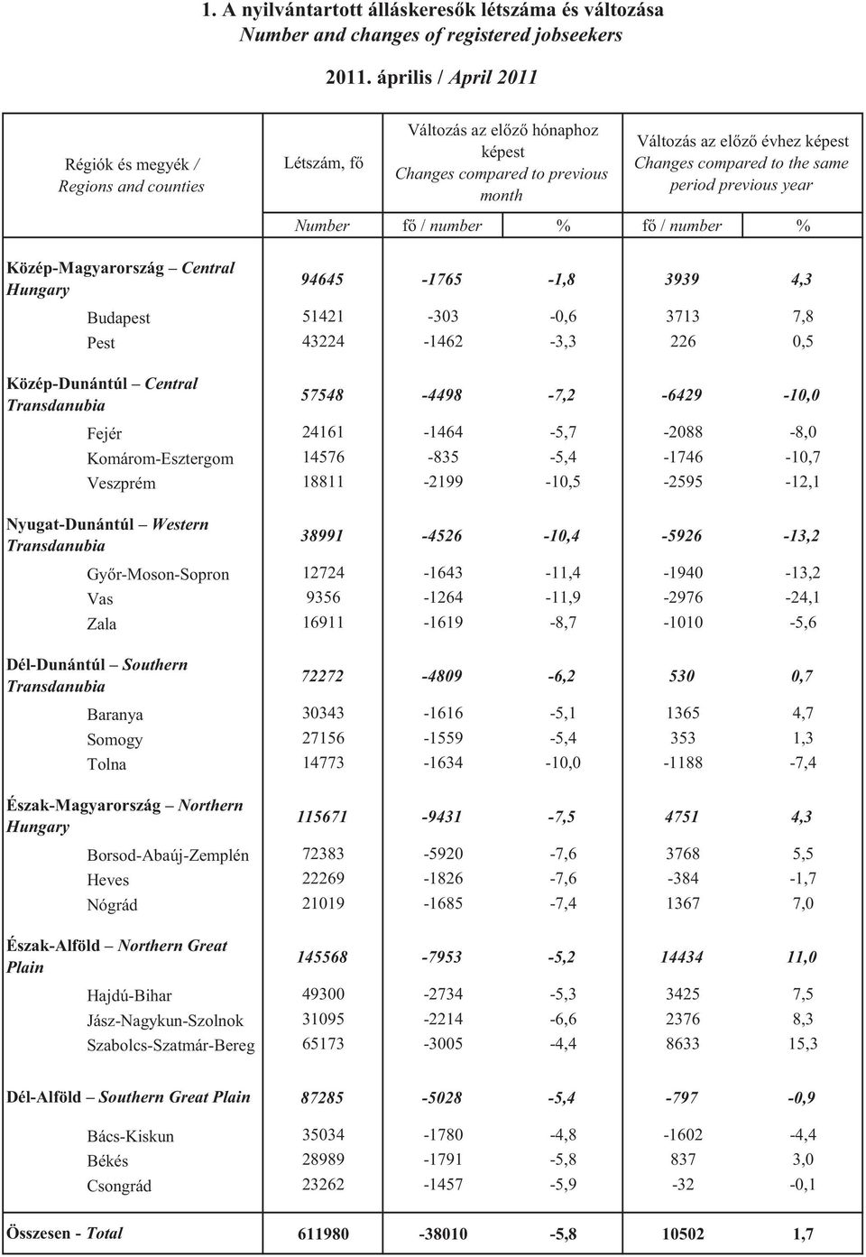 period previous year Number f / number % f / number % Közép-Magyarország Central Hungary 94645-1765 -1,8 3939 4,3 Budapest 51421-303 -0,6 3713 7,8 Pest 43224-1462 -3,3 226 0,5 Közép-Dunántúl Central