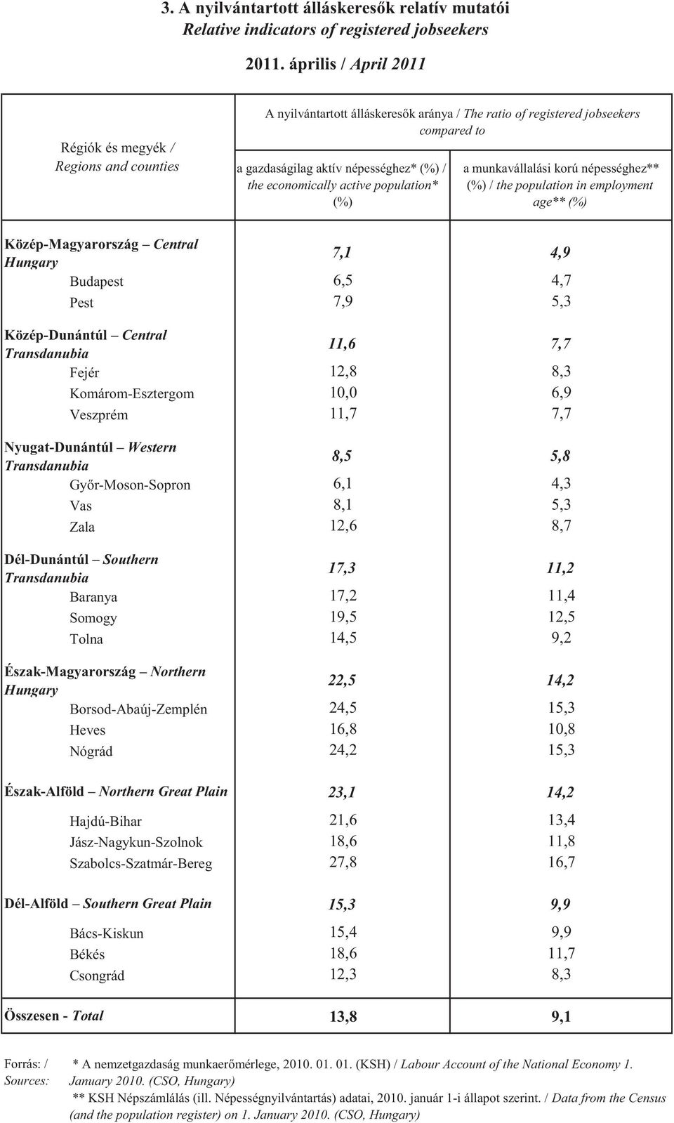 economically active population* (%) a munkavállalási korú népességhez** (%) / the population in employment age** (%) Közép-Magyarország Central Hungary 7,1 4,9 Budapest 6,5 4,7 Pest 7,9 5,3