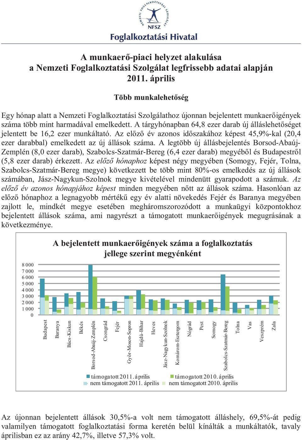 A tárgyhónapban 64,8 ezer darab új álláslehet séget jelentett be 16,2 ezer munkáltató. Az el év azonos id szakához képest 45,9%-kal (20,4 ezer darabbal) emelkedett az új állások száma.