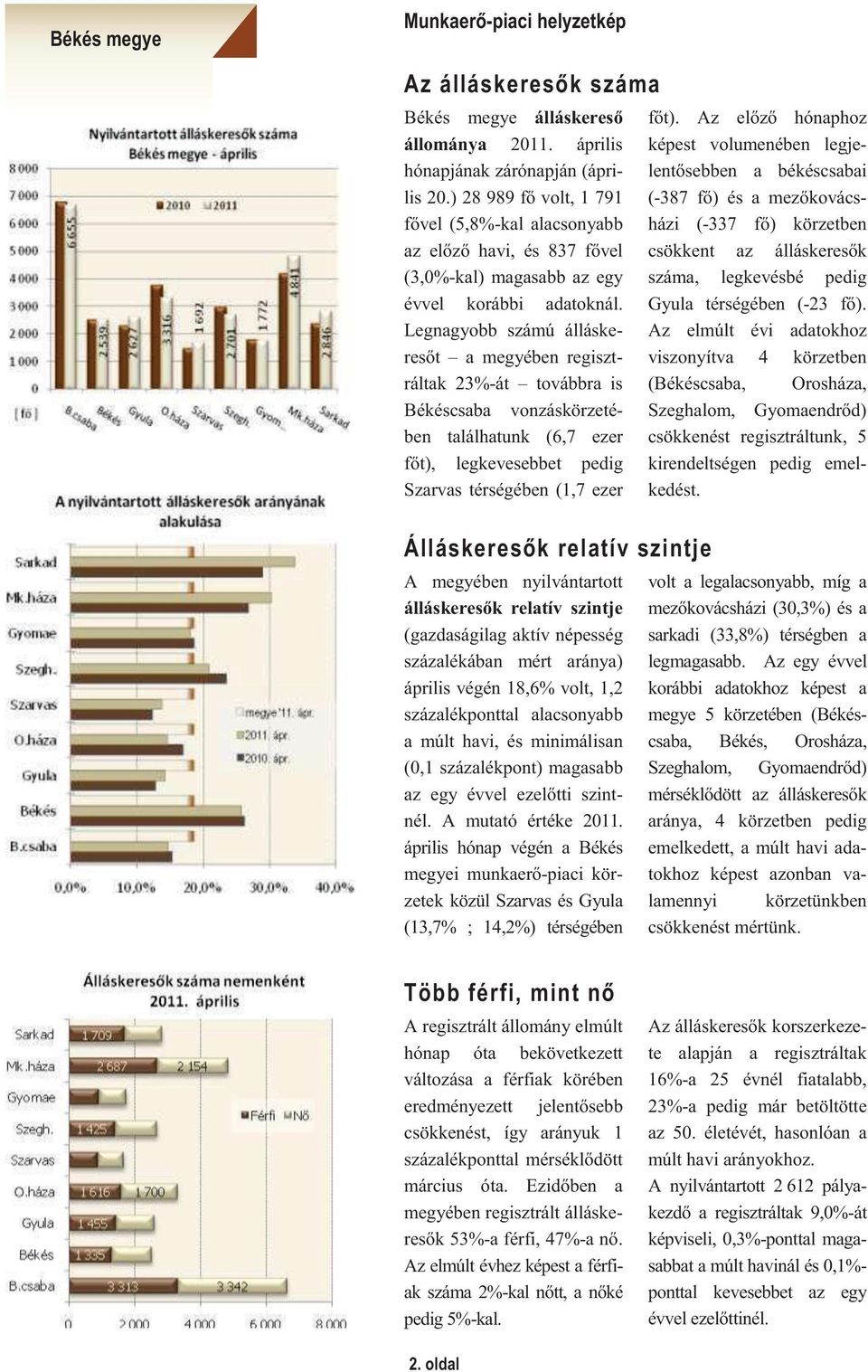 Legnagyobb számú álláskeresőt a megyében regisztráltak 23%-át továbbra is Békéscsaba vonzáskörzetében találhatunk (6,7 ezer főt), legkevesebbet pedig Szarvas térségében (1,7 ezer Álláskeresők relatív