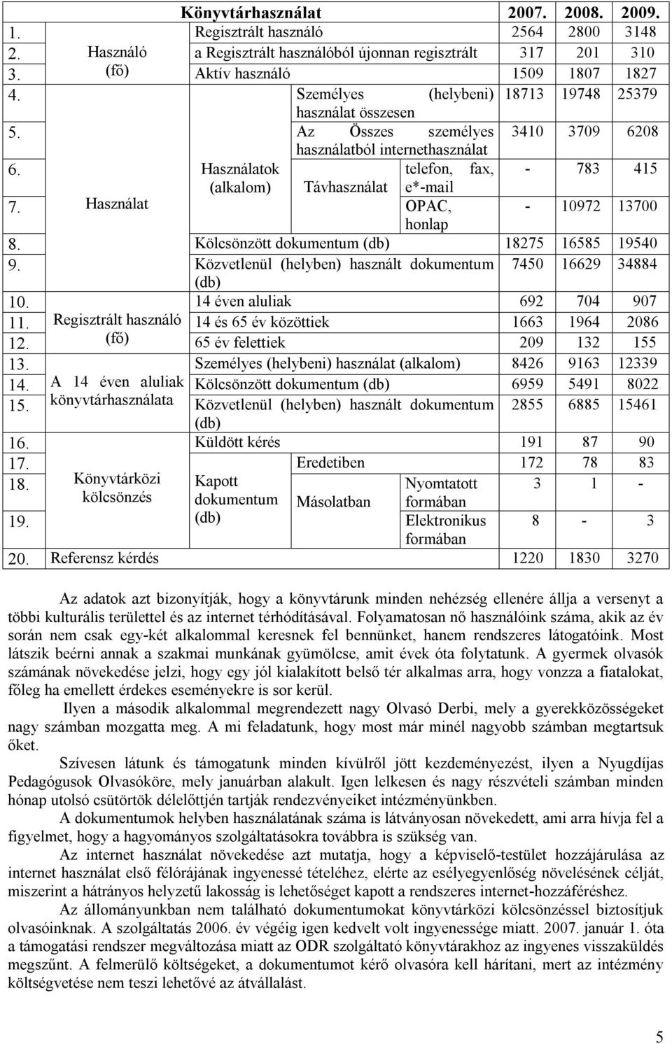 Használat OPAC, - 10972 13700 honlap 8. Kölcsönzött dokumentum (db) 18275 16585 19540 9. Közvetlenül (helyben) használt dokumentum 7450 16629 34884 (db) 10. 14 éven aluliak 692 704 907 11.