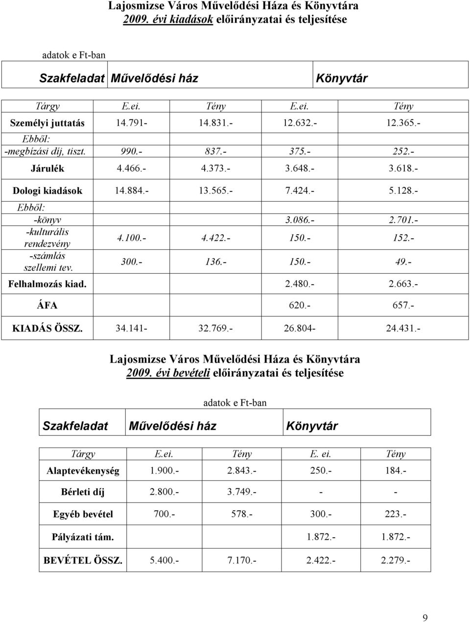 - -kulturális rendezvény 4.100.- 4.422.- 150.- 152.- -számlás szellemi tev. 300.- 136.- 150.- 49.- Felhalmozás kiad. 2.480.- 2.663.- ÁFA 620.- 657.- KIADÁS ÖSSZ. 34.141-32.769.- 26.804-24.431.