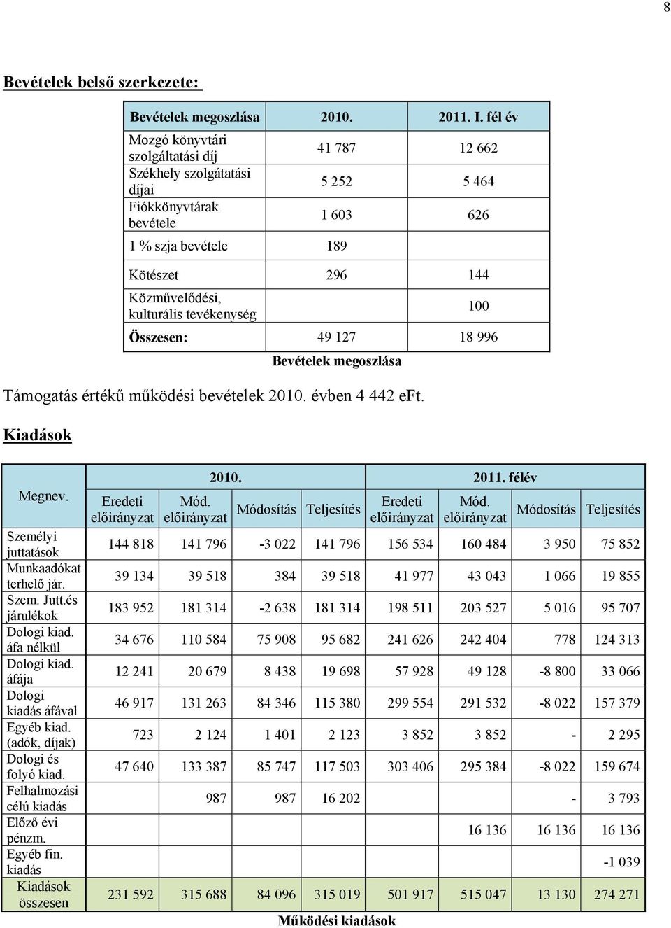 tevékenység 100 Összesen: 49 127 18 996 Bevételek megoszlása Támogatás értékű működési bevételek 2010. évben 4 442 eft. Kiadások Megnev. Személyi juttatások Munkaadókat terhelő jár. Szem. Jutt.