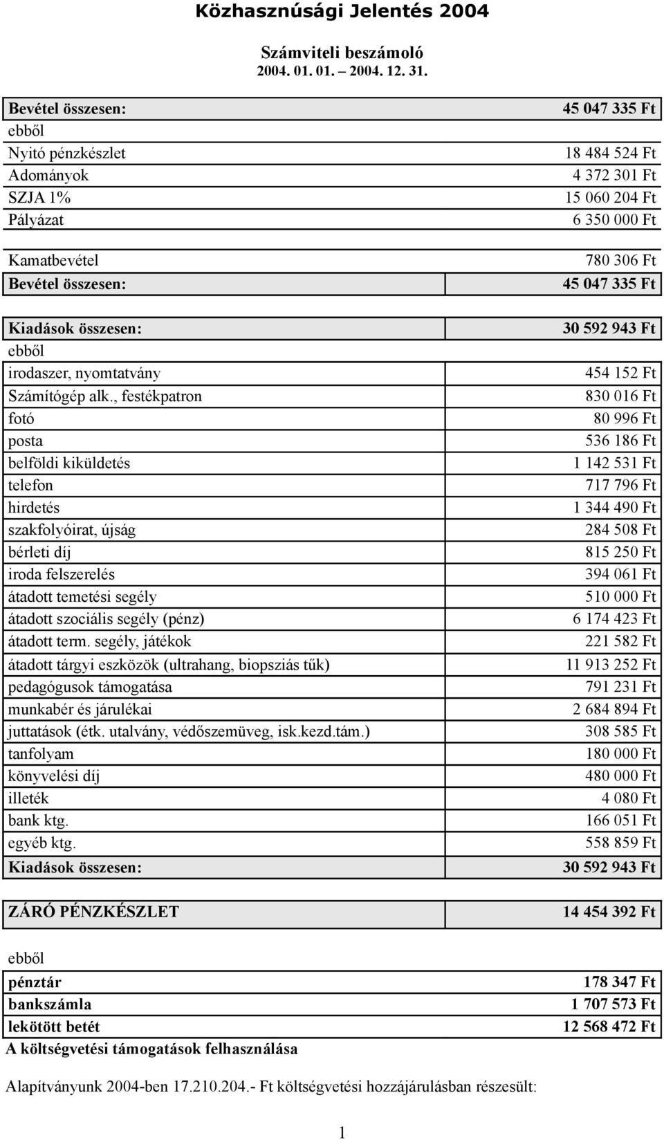 segély, játékok átadott tárgyi eszközök (ultrahang, biopsziás tűk) pedagógusok támogatása munkabér és járulékai juttatások (étk. utalvány, védőszemüveg, isk.kezd.tám.) tanfolyam könyvelési díj illeték bank ktg.