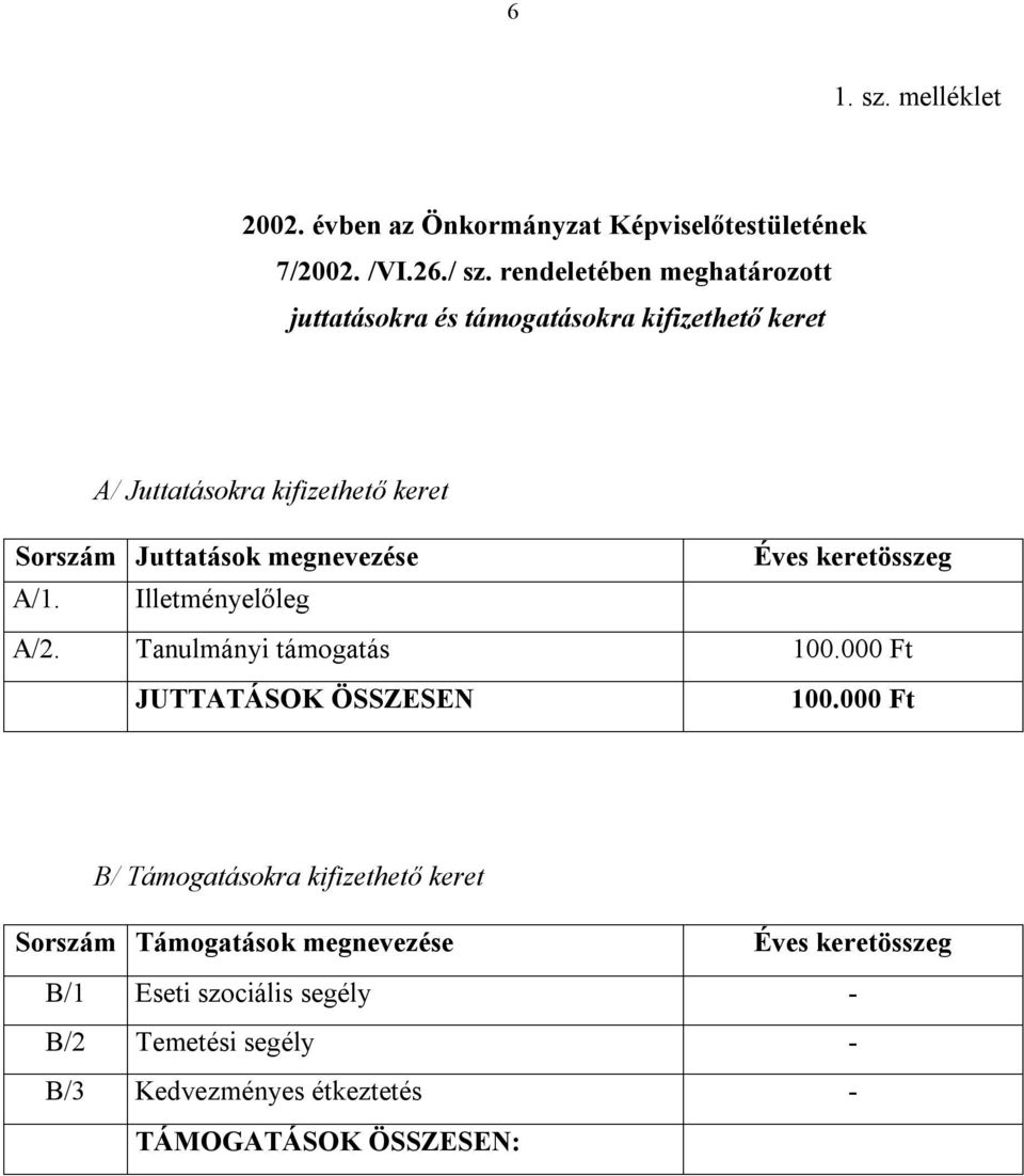 megnevezése Éves keretösszeg A/1. Illetményelőleg A/2. Tanulmányi támogatás 100.000 Ft JUTTATÁSOK ÖSSZESEN 100.