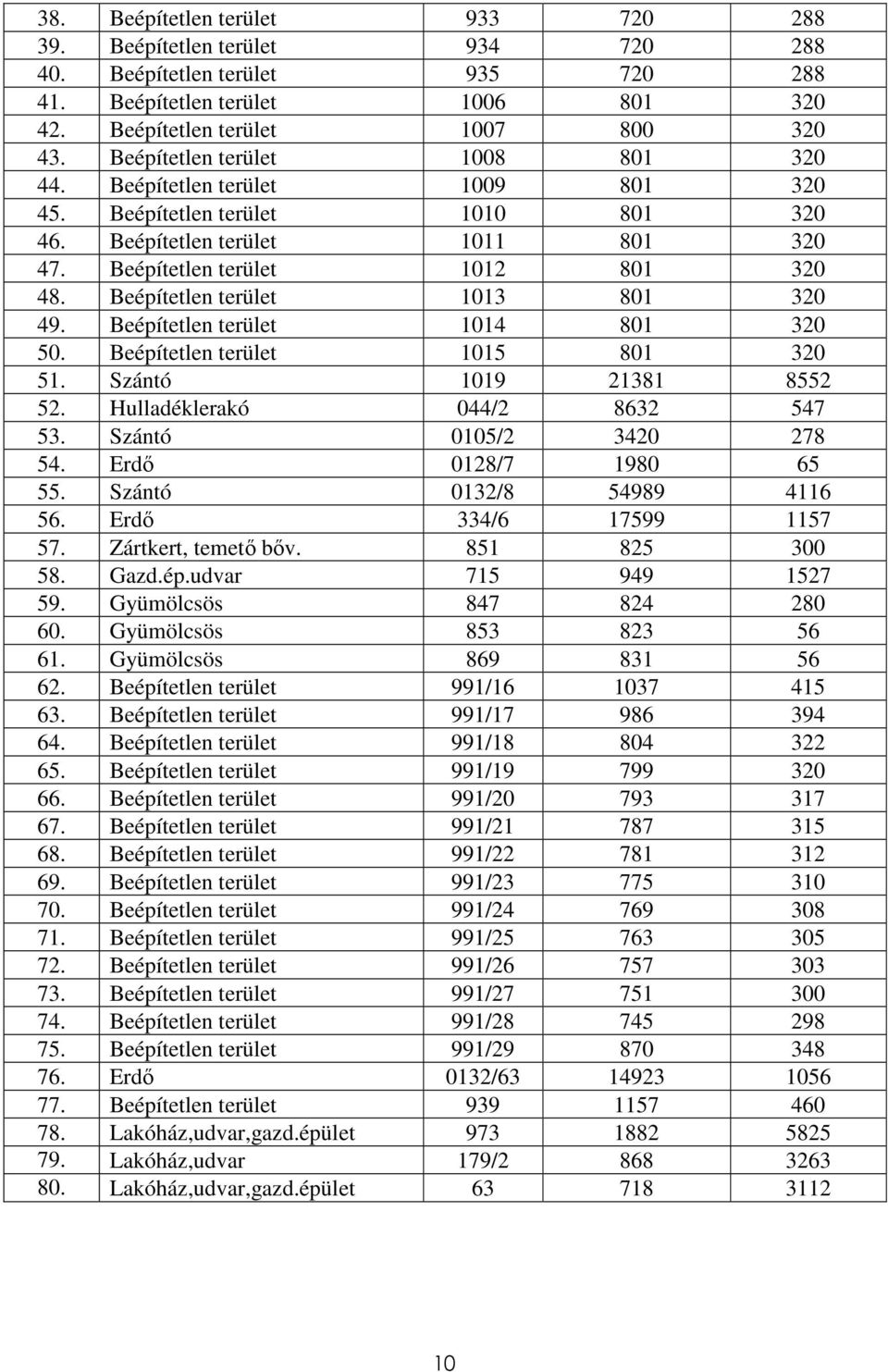 Beépítetlen terület 1013 801 320 49. Beépítetlen terület 1014 801 320 50. Beépítetlen terület 1015 801 320 51. Szántó 1019 21381 8552 52. Hulladéklerakó 044/2 8632 547 53. Szántó 0105/2 3420 278 54.