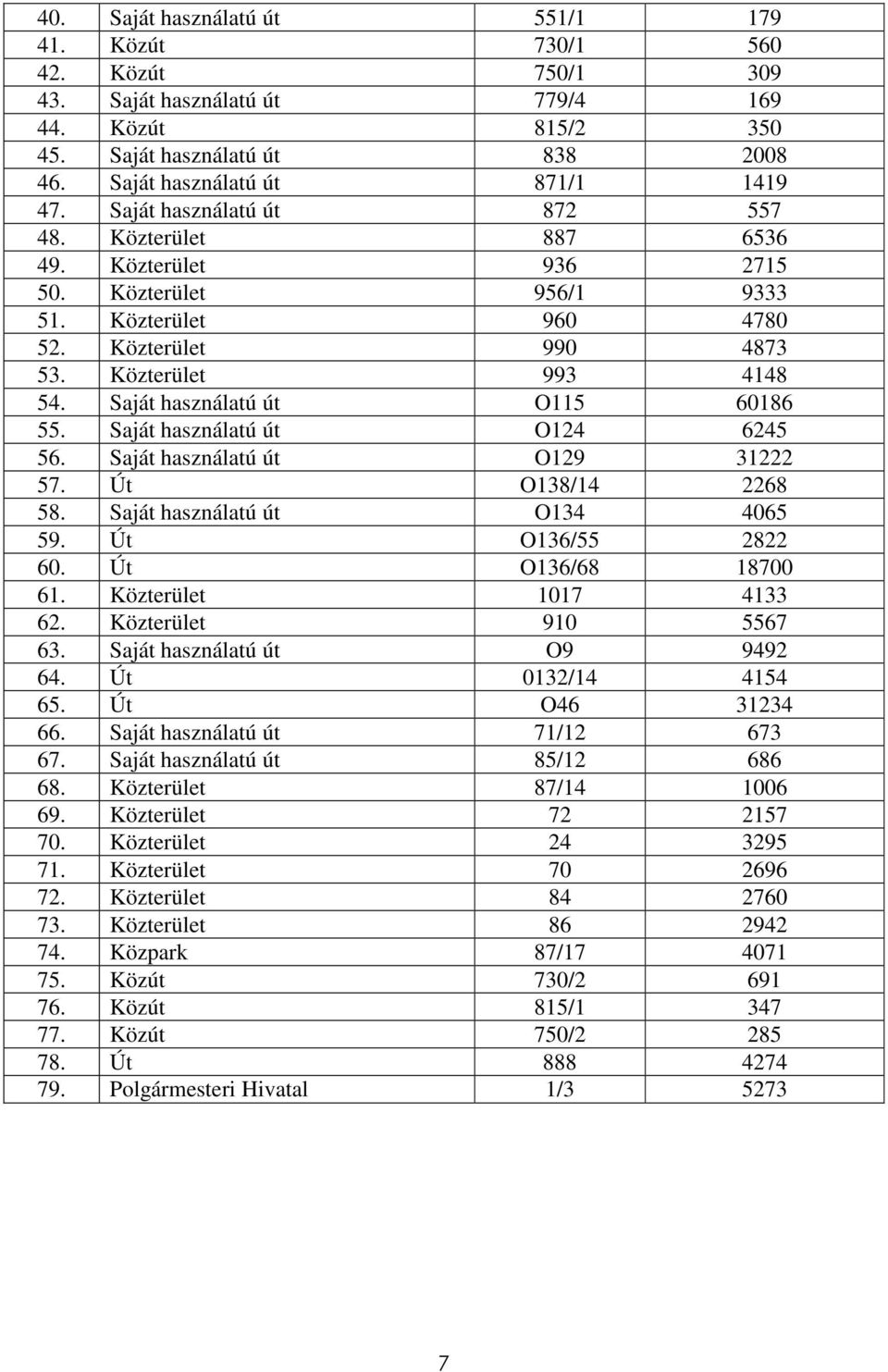Saját használatú út O115 60186 55. Saját használatú út O124 6245 56. Saját használatú út O129 31222 57. Út O138/14 2268 58. Saját használatú út O134 4065 59. Út O136/55 2822 60. Út O136/68 18700 61.
