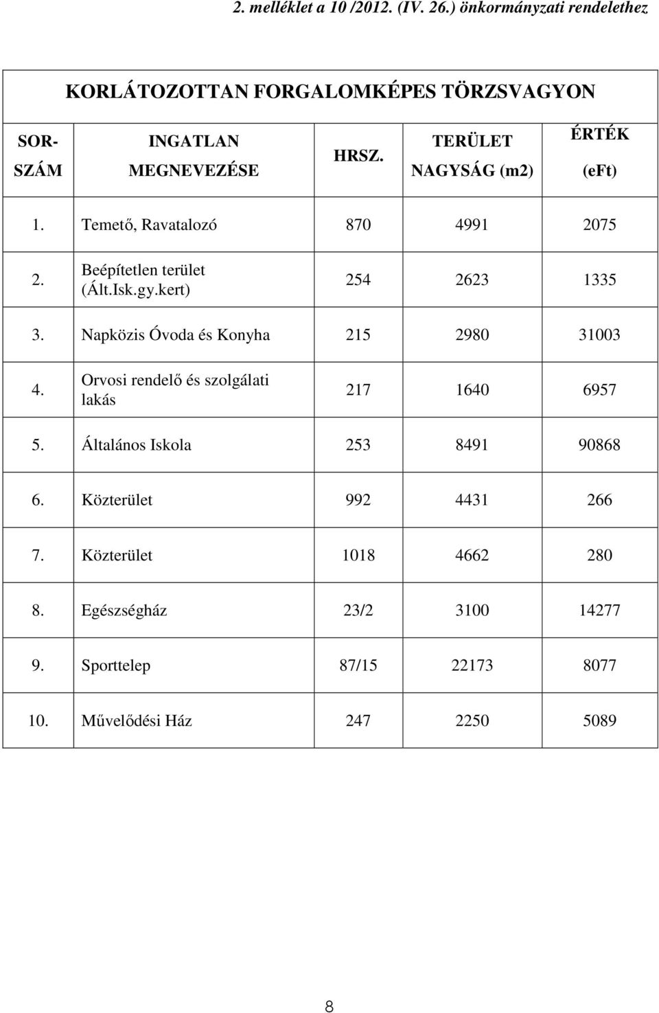 TERÜLET NAGYSÁG (m2) ÉRTÉK (eft) 1. Temető, Ravatalozó 870 4991 2075 2. Beépítetlen terület (Ált.Isk.gy.kert) 254 2623 1335 3.