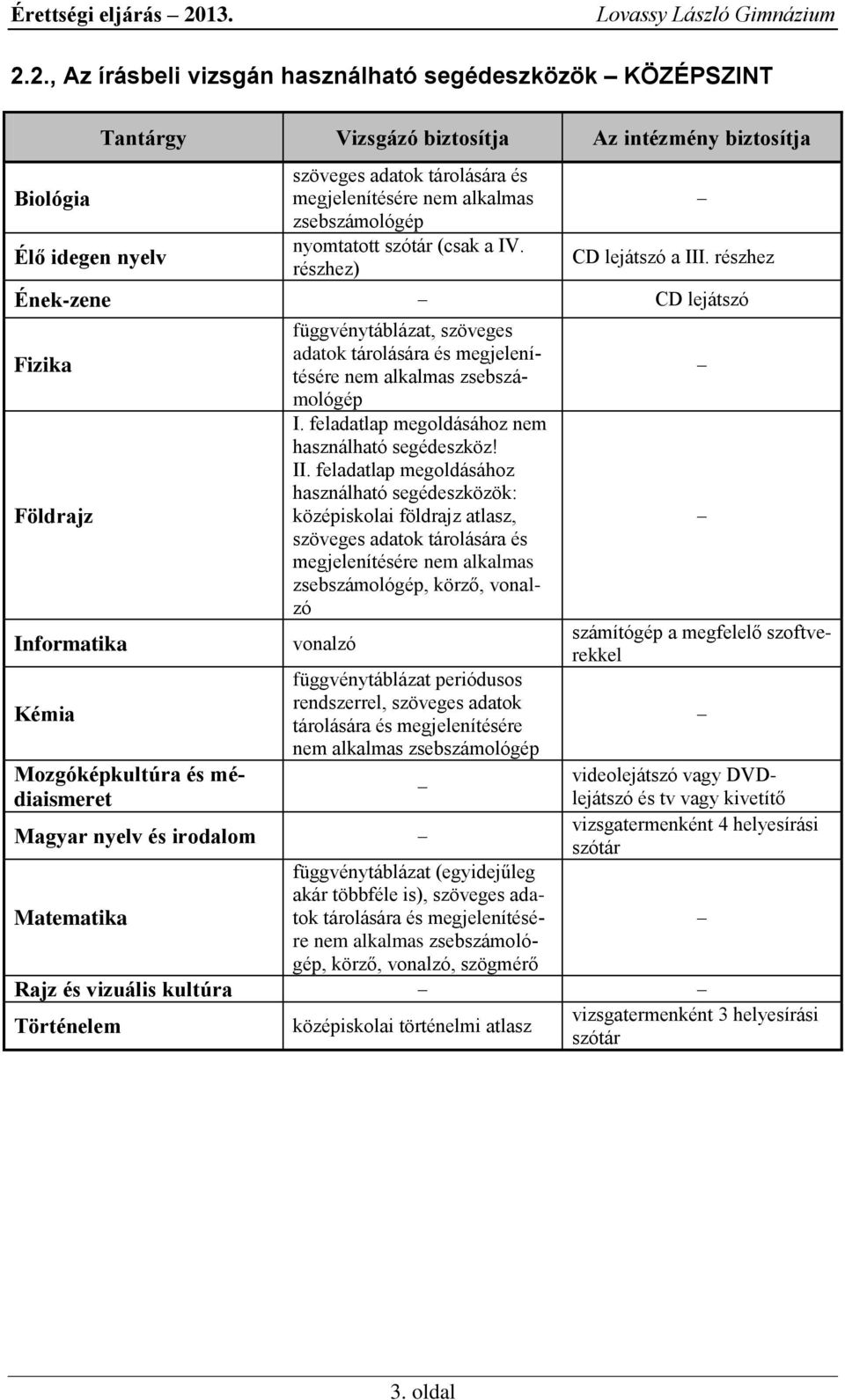 2., Az írásbeli vizsgán használható segédeszközök KÖZÉPSZINT Biológia Élő idegen nyelv Tantárgy Vizsgázó biztosítja Az intézmény biztosítja szöveges adatok tárolására és megjelenítésére nem alkalmas