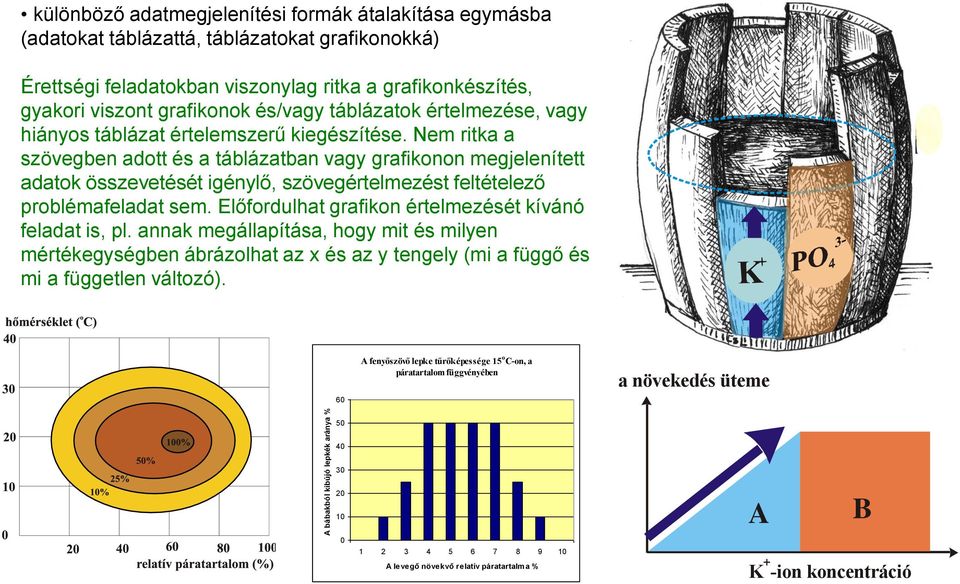 Nem ritka a szövegben adott és a táblázatban vagy grafikonon megjelenített adatok összevetését igénylő, szövegértelmezést feltételező problémafeladat sem.