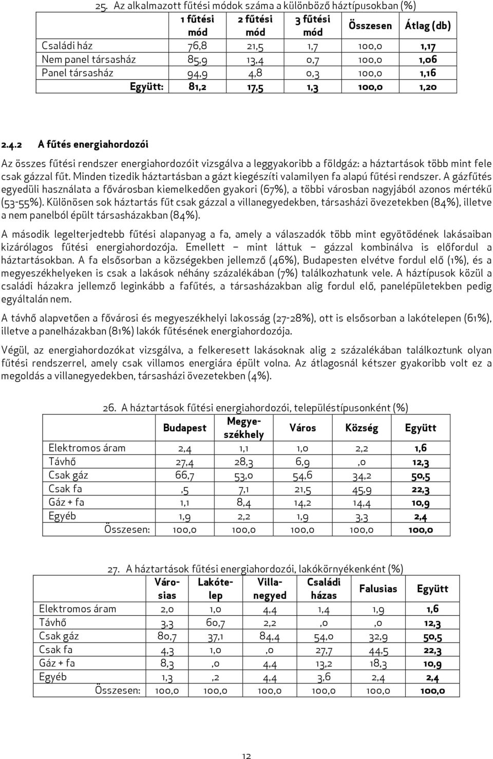 Minden tizedik háztartásban a gázt kiegészíti valamilyen fa alapú fűtési rendszer.