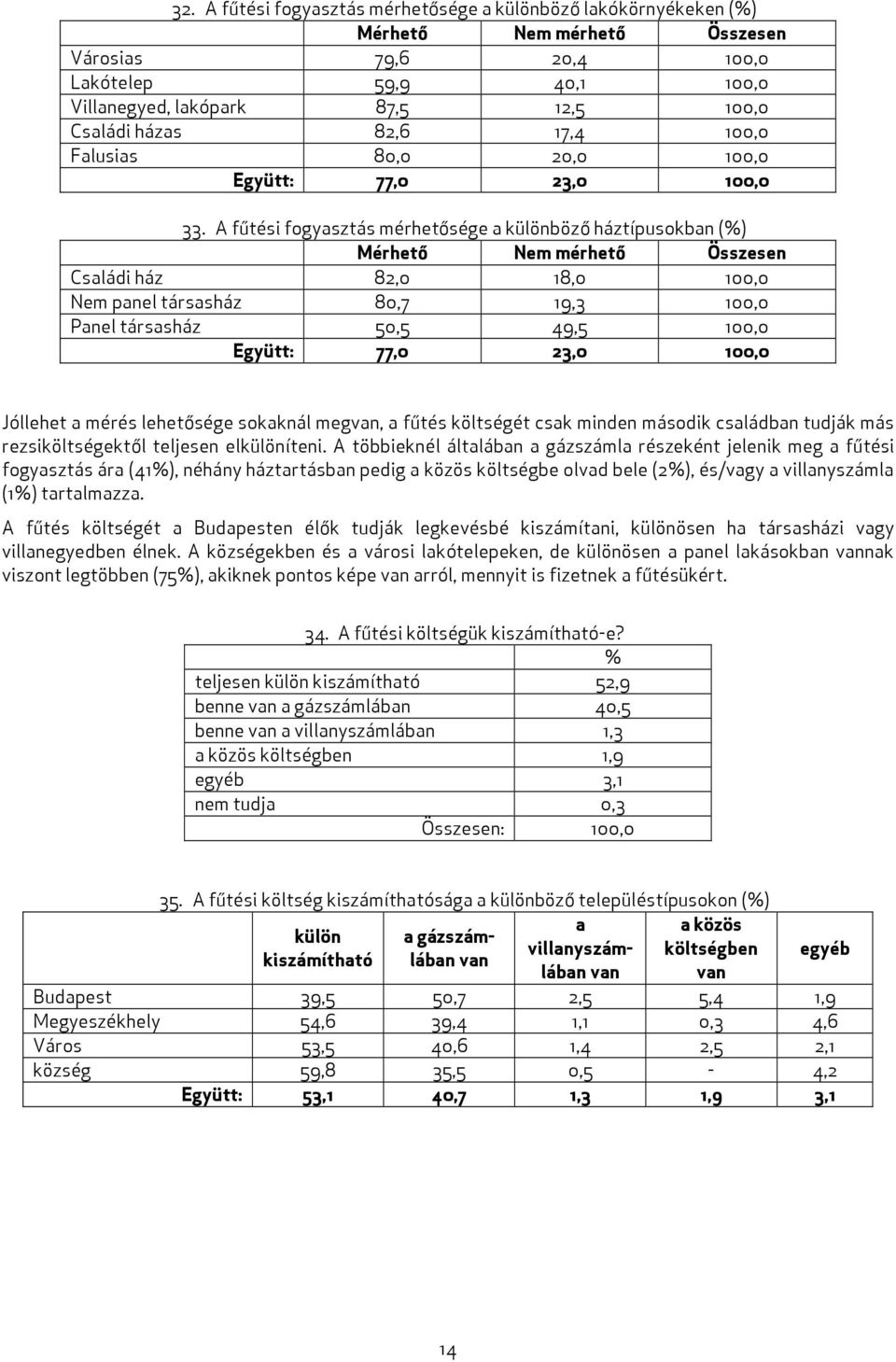 A fűtési fogyasztás mérhetősége a különböző háztípusokban () Mérhető Nem mérhető Összesen Családi ház 82,0 18,0 100,0 Nem panel társasház 80,7 19,3 100,0 Panel társasház 50,5 49,5 100,0 Együtt: 77,0