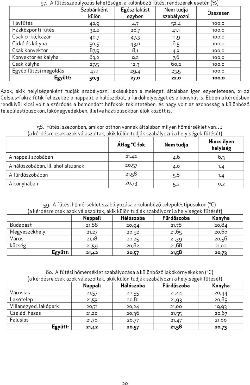 fűtési megoldás 47,1 29,4 23,5 100,0 Együtt: 50,9 27,0 22,0 100,0 Azok, akik helyiségenként tudják szabályozni lakásukban a meleget, általában igen egyenletesen, 21-22 Celsius-fokra fűtik fel ezeket: