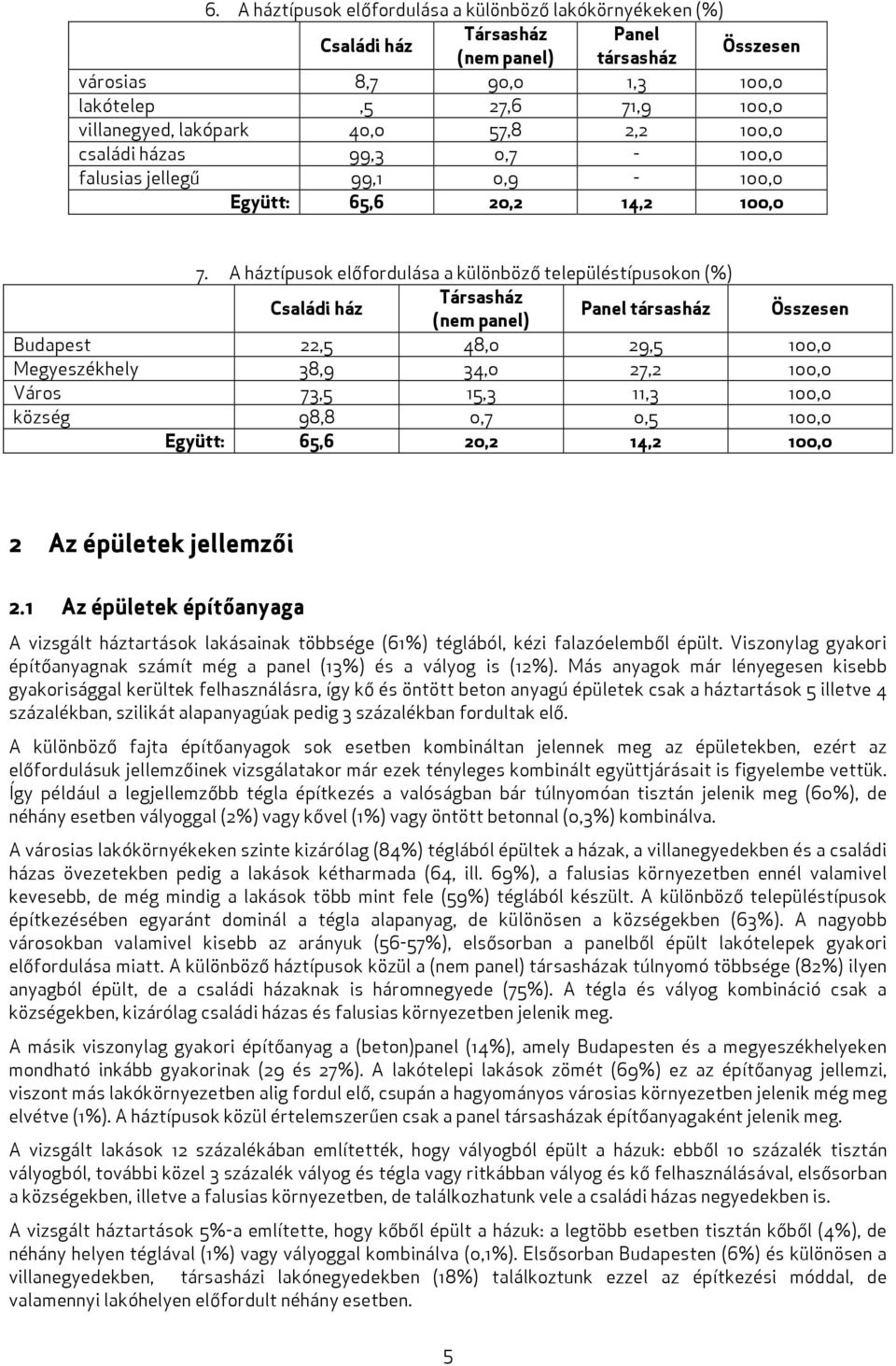 A háztípusok előfordulása a különböző településtípusokon () Családi ház Társasház (nem panel) Panel társasház Összesen Budapest 22,5 48,0 29,5 100,0 Megyeszékhely 38,9 34,0 27,2 100,0 Város 73,5 15,3