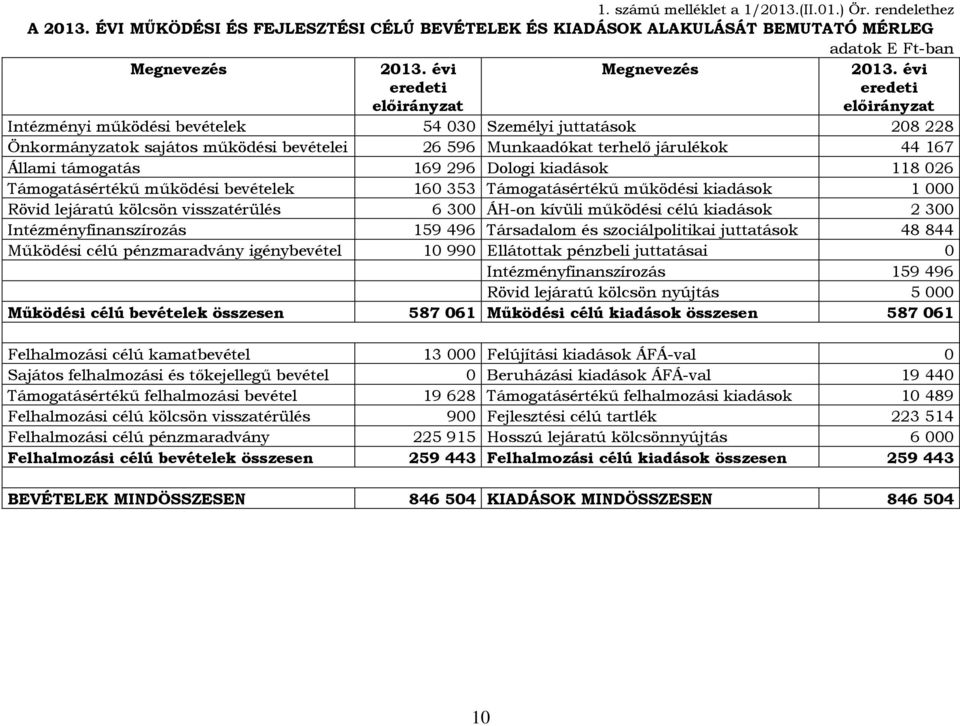 Állami támogatás 169 296 Dologi kiadások 118 026 Támogatásértékű működési bevételek 160 353 Támogatásértékű működési kiadások 1 000 Rövid lejáratú kölcsön visszatérülés 6 300 ÁH-on kívüli működési