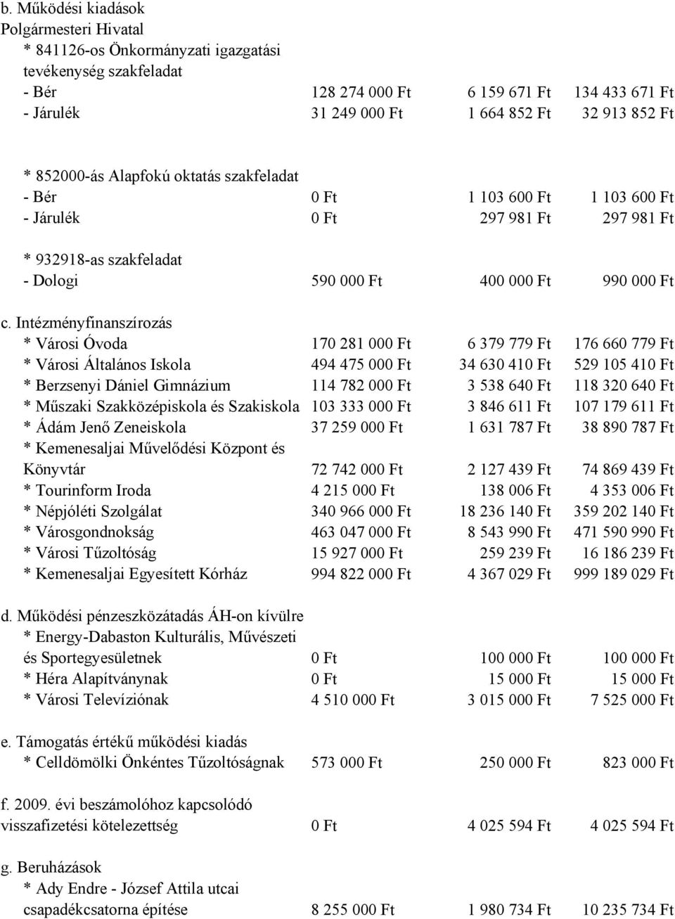 Intézményfinanszírozás * Városi Óvoda 170 281 000 Ft 6 379 779 Ft 176 660 779 Ft * Városi Általános Iskola 494 475 000 Ft 34 630 410 Ft 529 105 410 Ft * Berzsenyi Dániel Gimnázium 114 782 000 Ft 3