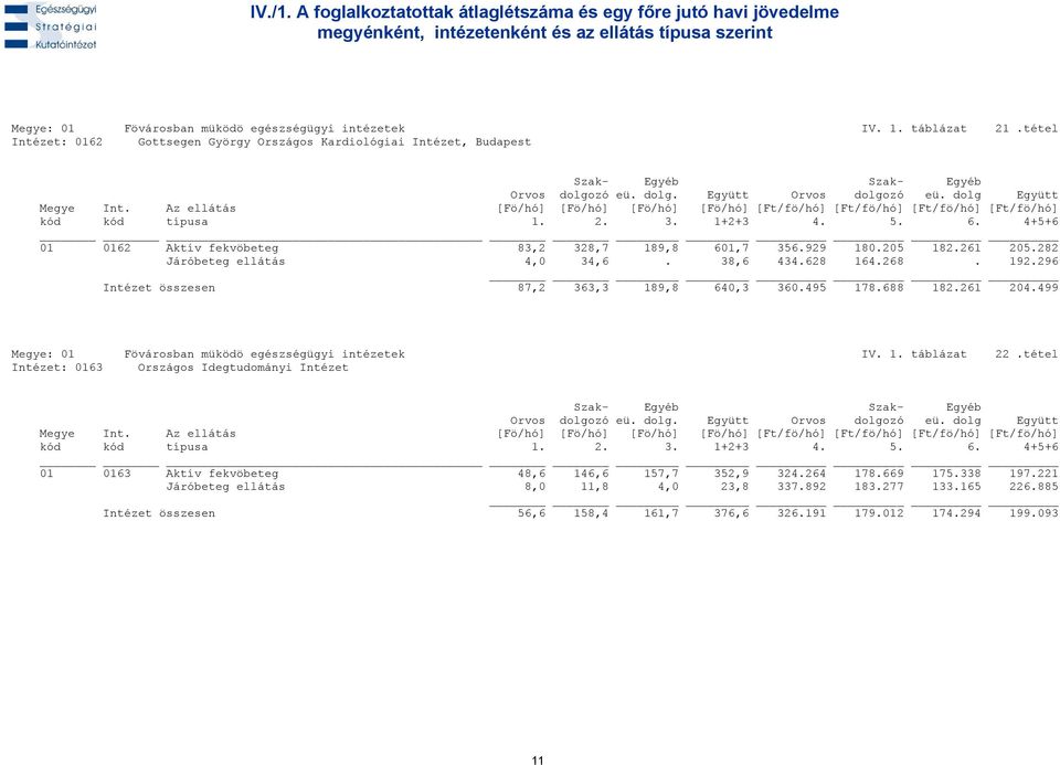 628 164.268. 192.296 Intézet összesen 87,2 363,3 189,8 640,3 360.495 178.688 182.261 204.499 Megye: 01 Fövárosban müködö egészségügyi intézetek IV. 1. táblázat 22.