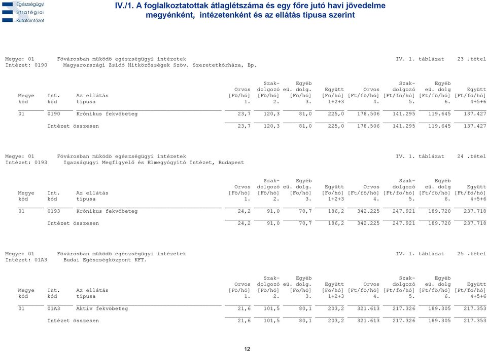 427 Intézet összesen 23,7 120,3 81,0 225,0 178.506 141.295 119.645 137.427 Megye: 01 Fövárosban müködö egészségügyi intézetek IV. 1. táblázat 24.