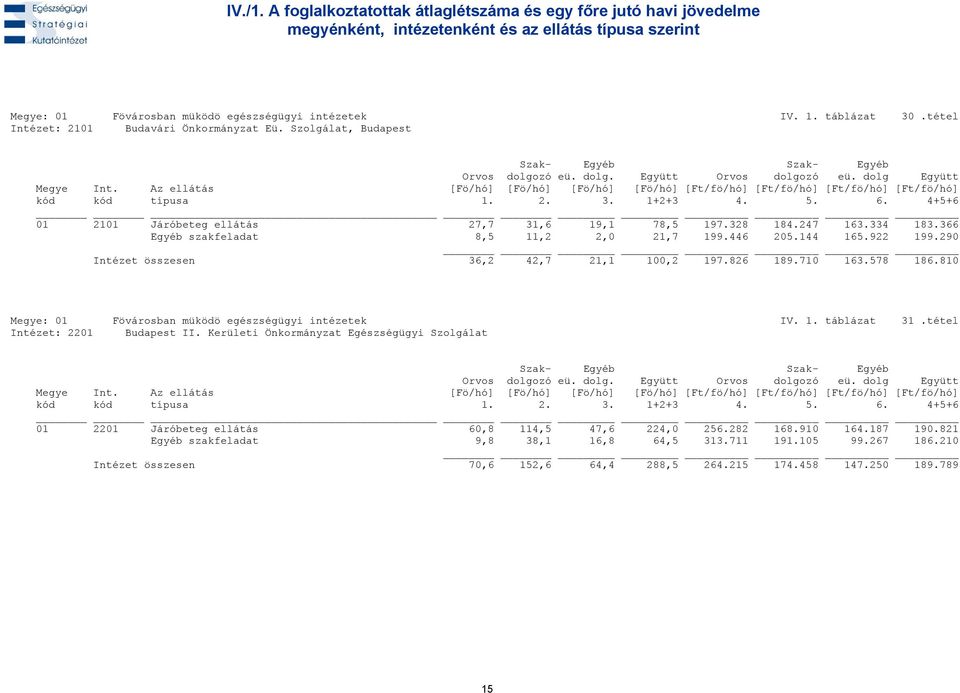 922 199.290 Intézet összesen 36,2 42,7 21,1 100,2 197.826 189.710 163.578 186.810 Megye: 01 Fövárosban müködö egészségügyi intézetek IV. 1. táblázat 31.tétel Intézet: 2201 Budapest II.