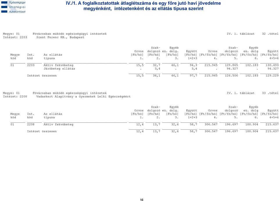 945 126.506 102.183 129.229 Megye: 01 Fövárosban müködö egészségügyi intézetek IV. 1. táblázat 33.