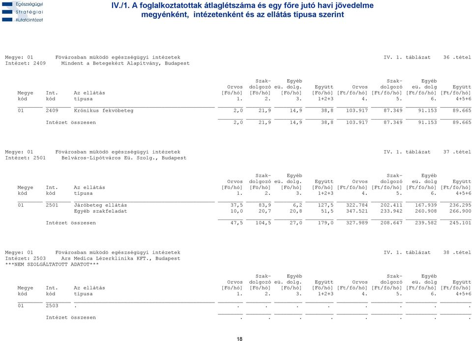1. táblázat 37.tétel Intézet: 2501 Belváros-Lipótváros Eü. Szolg., Budapest 01 2501 Járóbeteg ellátás 37,5 83,9 6,2 127,5 322.784 202.411 167.939 236.295 Egyéb szakfeladat 10,0 20,7 20,8 51,5 347.