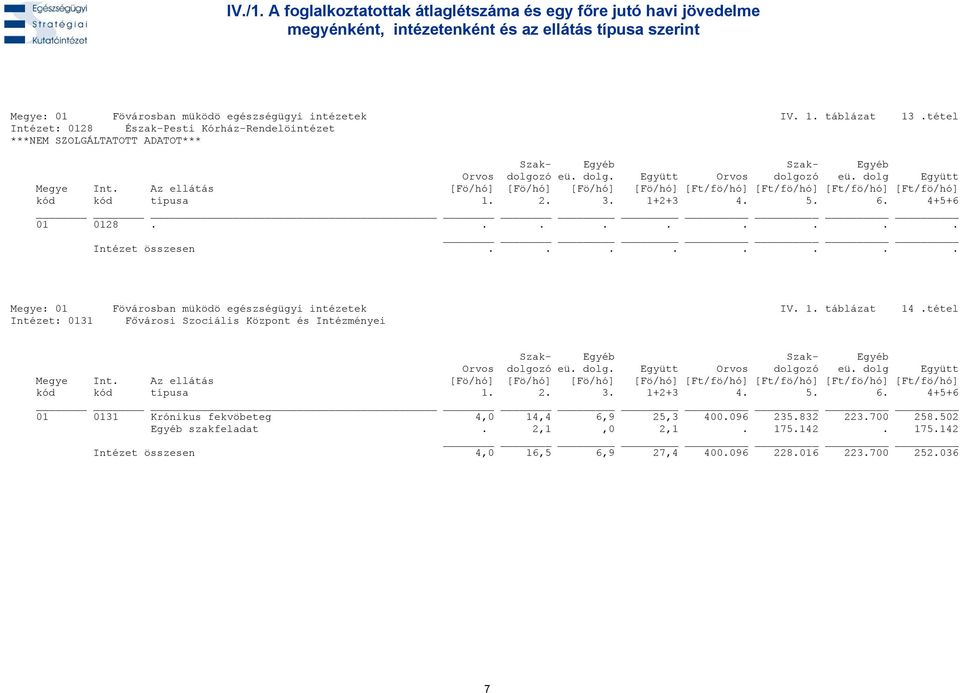 intézetek IV. 1. táblázat 13.tétel Intézet: 0128 Észak-Pesti Kórház-Rendelöintézet ***NEM SZOLGÁLTATOTT ADATOT*** 01 0128......... Intézet összesen.