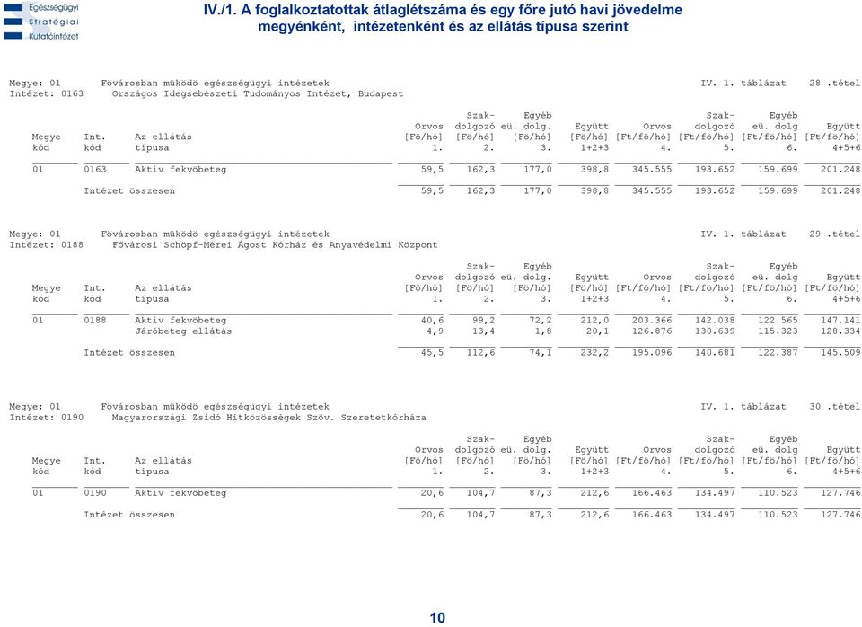 555 193.652 159.699 201.248 Megye: 01 Fövárosban müködö egészségügyi intézetek IV. 1. táblázat 29.